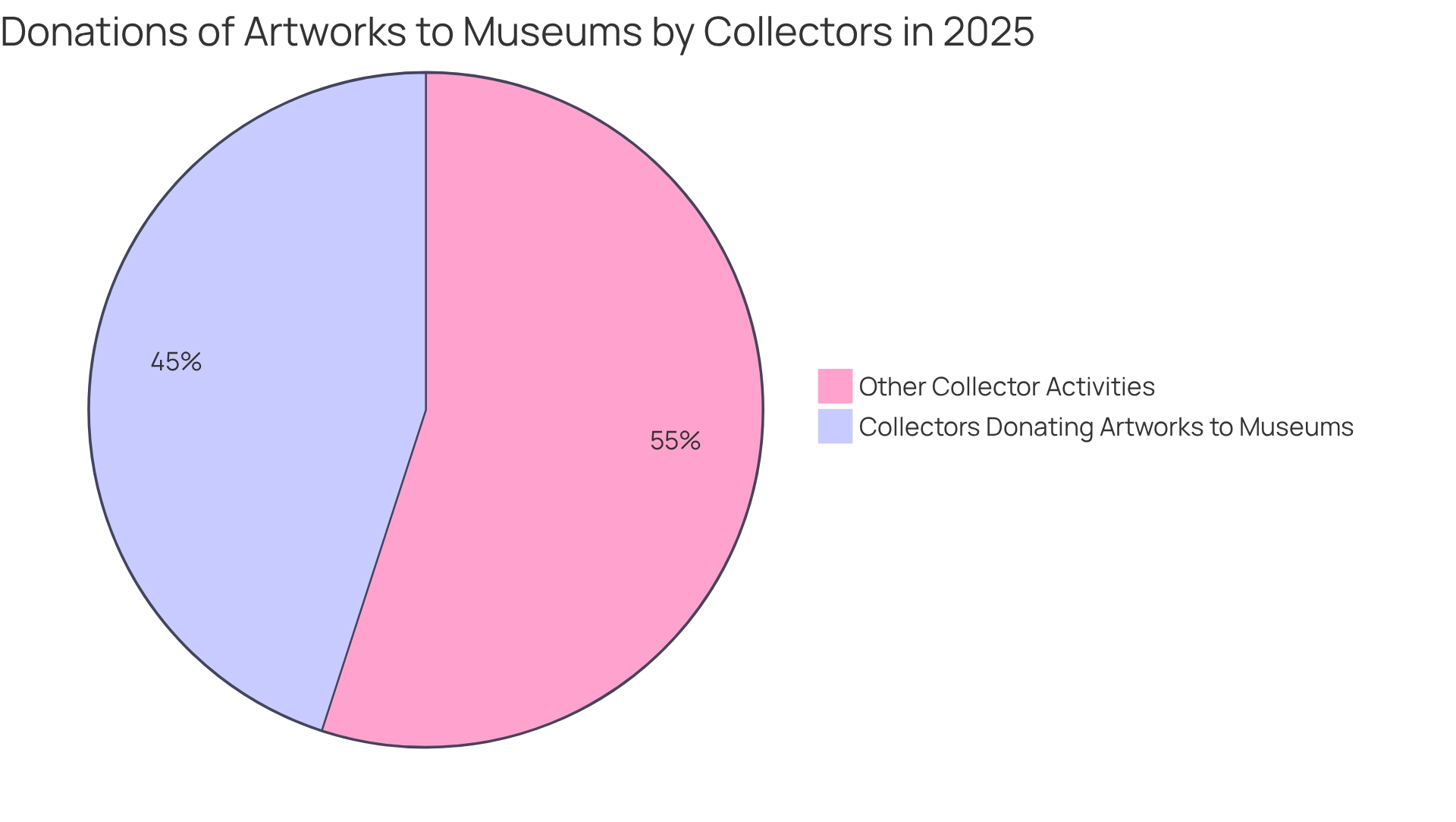 This chart shows how much of the collector base is expected to donate artworks to museums compared to other activities. The bigger blue slice represents the expected donations, illustrating a significant trend in the art market.