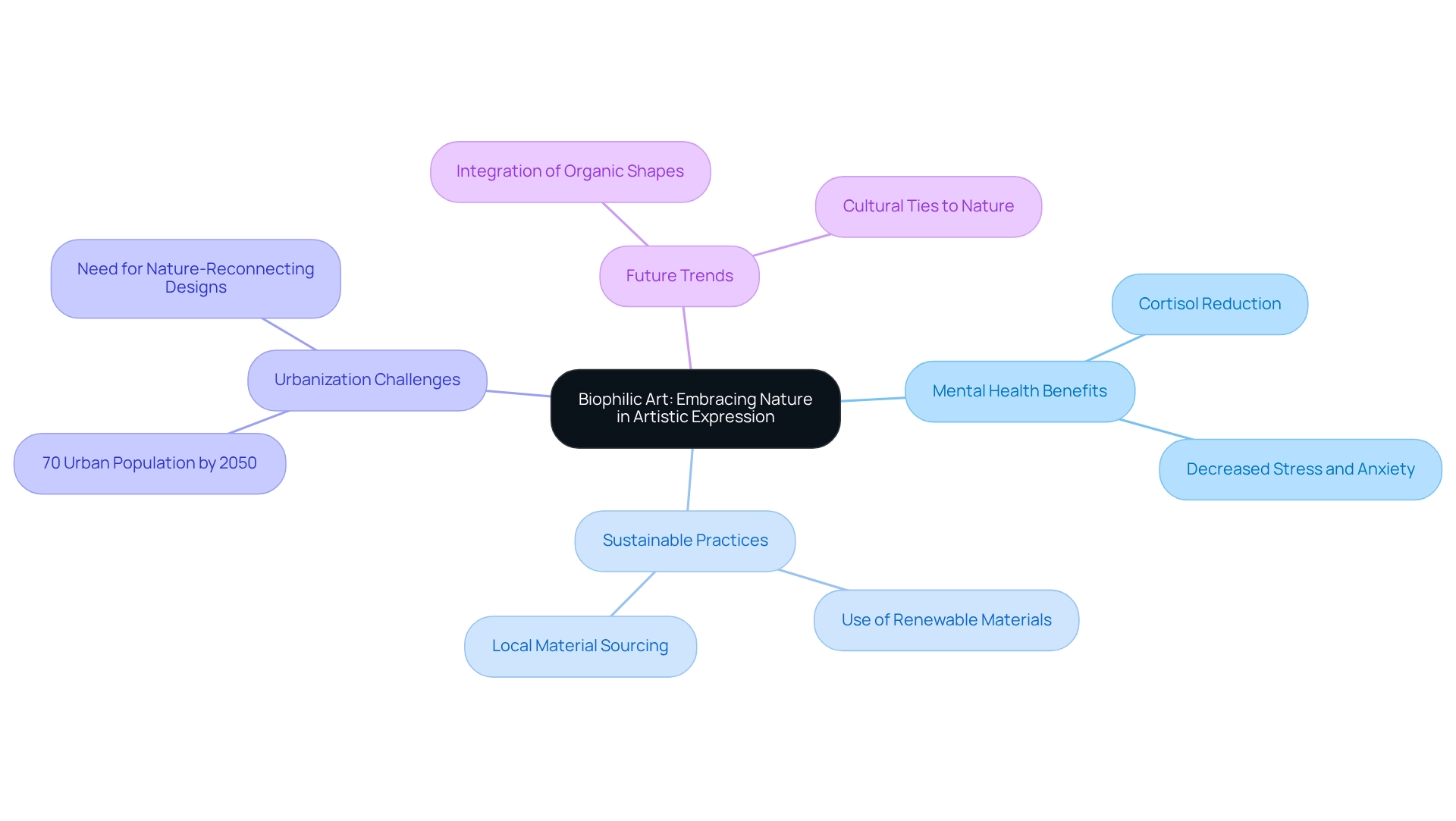 This mindmap illustrates the key themes related to biophilic art. Each branch represents a different aspect of how art can connect us to nature and our environment. Explore the connections and see how they all tie back to the central idea of biophilic art.