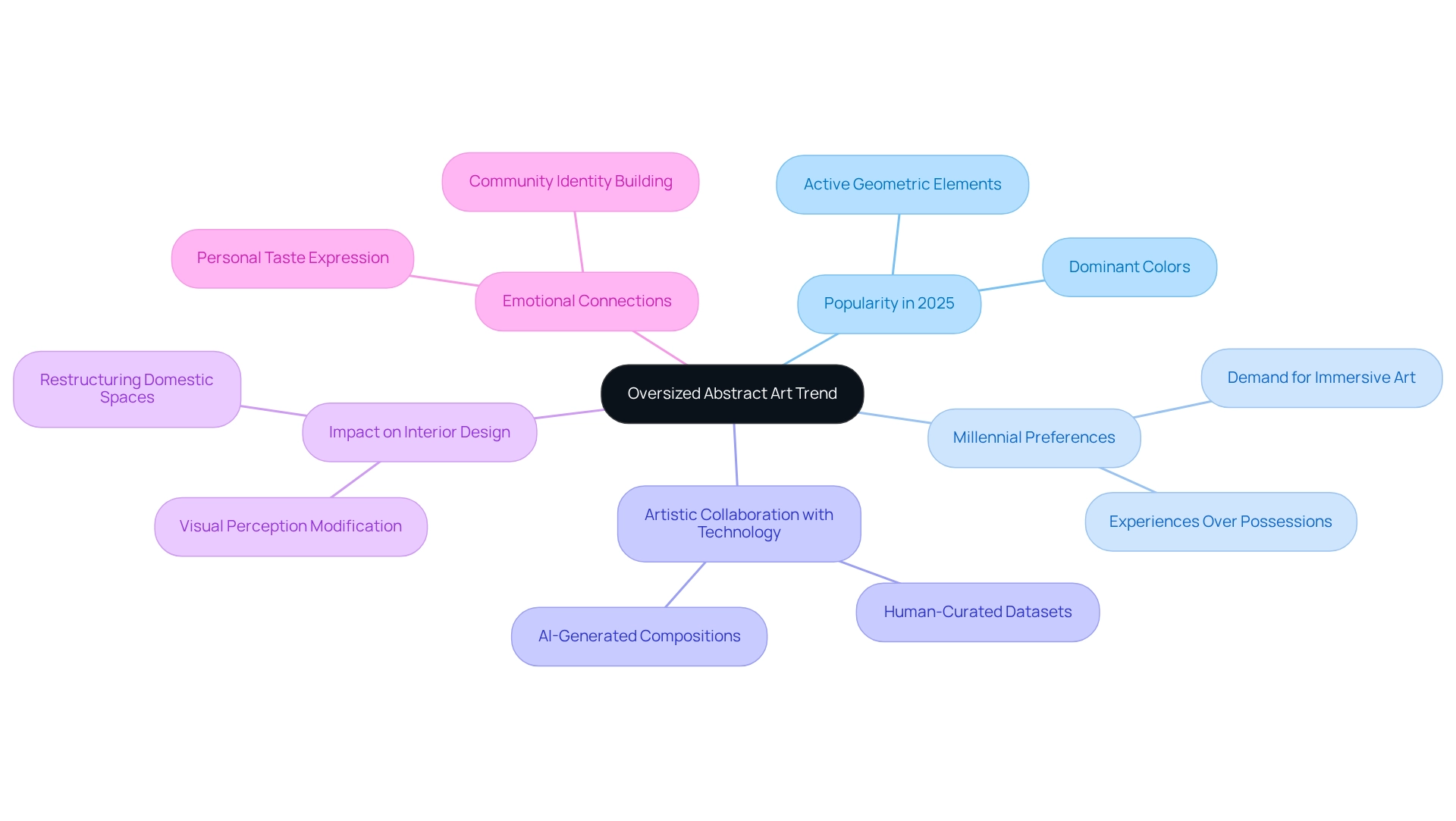 The central node represents the main trend, while branches show different related aspects — follow the connections to see how popularity, demographics, and design influence each other.