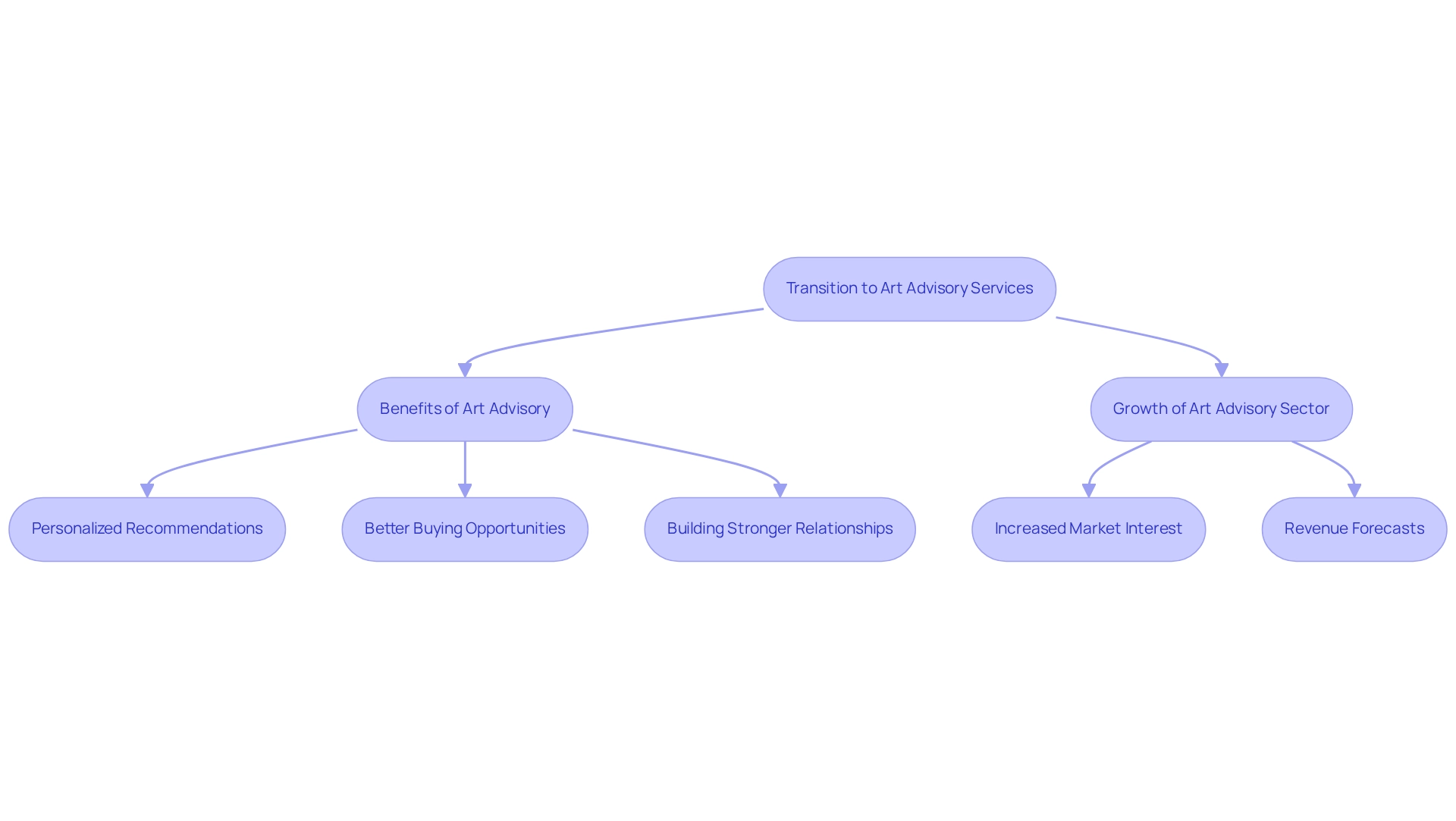 This flowchart shows how the art market is evolving. Start at the top with the transition, then follow the arrows to learn about the benefits and growth of art advisory services, illustrating the connections and processes involved.