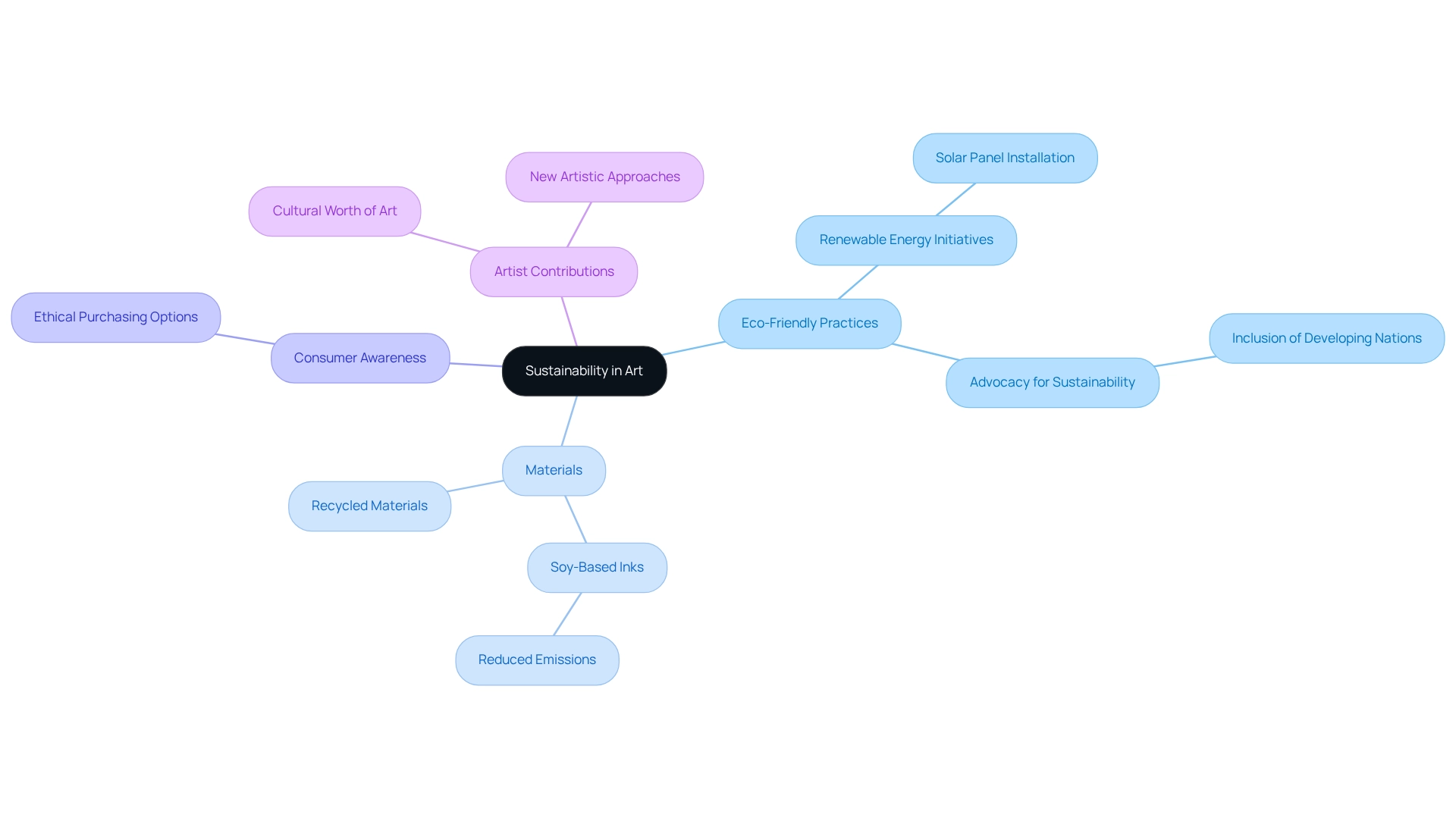 The central idea is sustainability in art, with branches showing different aspects like practices and materials. Each color represents a different key area, making it easy to see how they connect to the main theme.