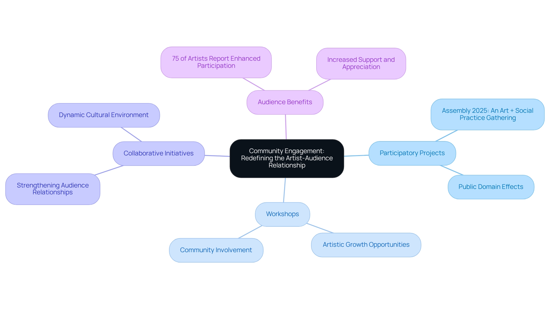 The central node represents the main theme, while branches show different aspects of community engagement. Each sub-node provides more detail, helping you see how everything connects in the evolving artist-audience relationship.
