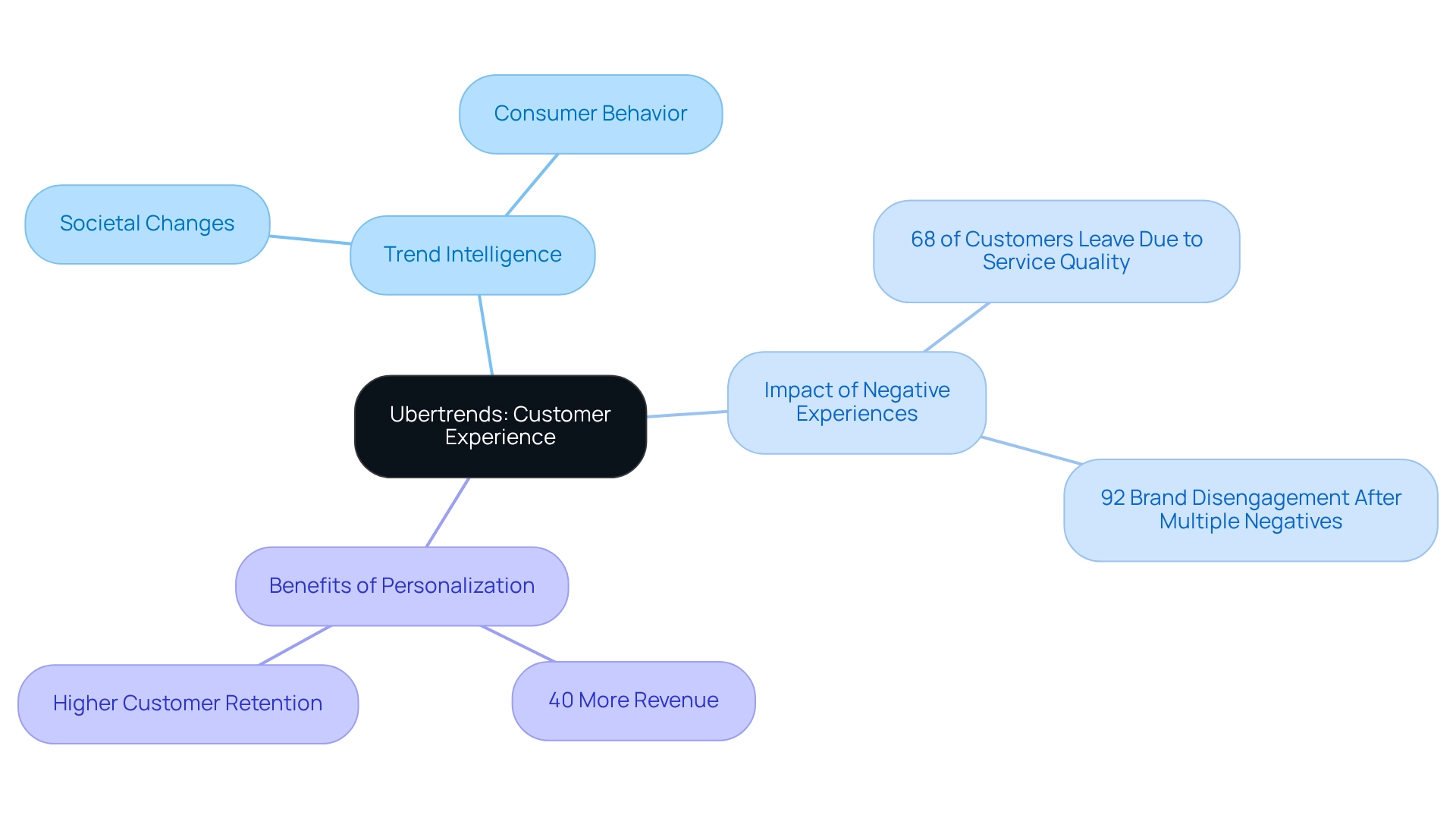 The central idea is Ubertrends, which connects to various themes about customer experience. Each branch represents key insights, and the sub-branches provide detailed points to illustrate the relationships and importance of each aspect.