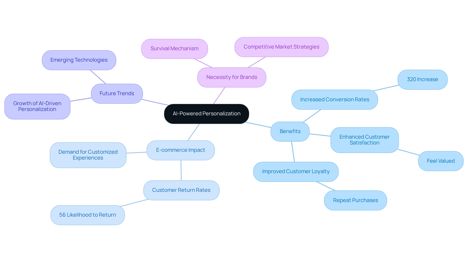 This mindmap illustrates how AI-driven personalization connects various ideas. Start at the center with the main theme, and follow the branches to explore the benefits, impact on e-commerce, future trends, and why brands need to adopt these strategies.