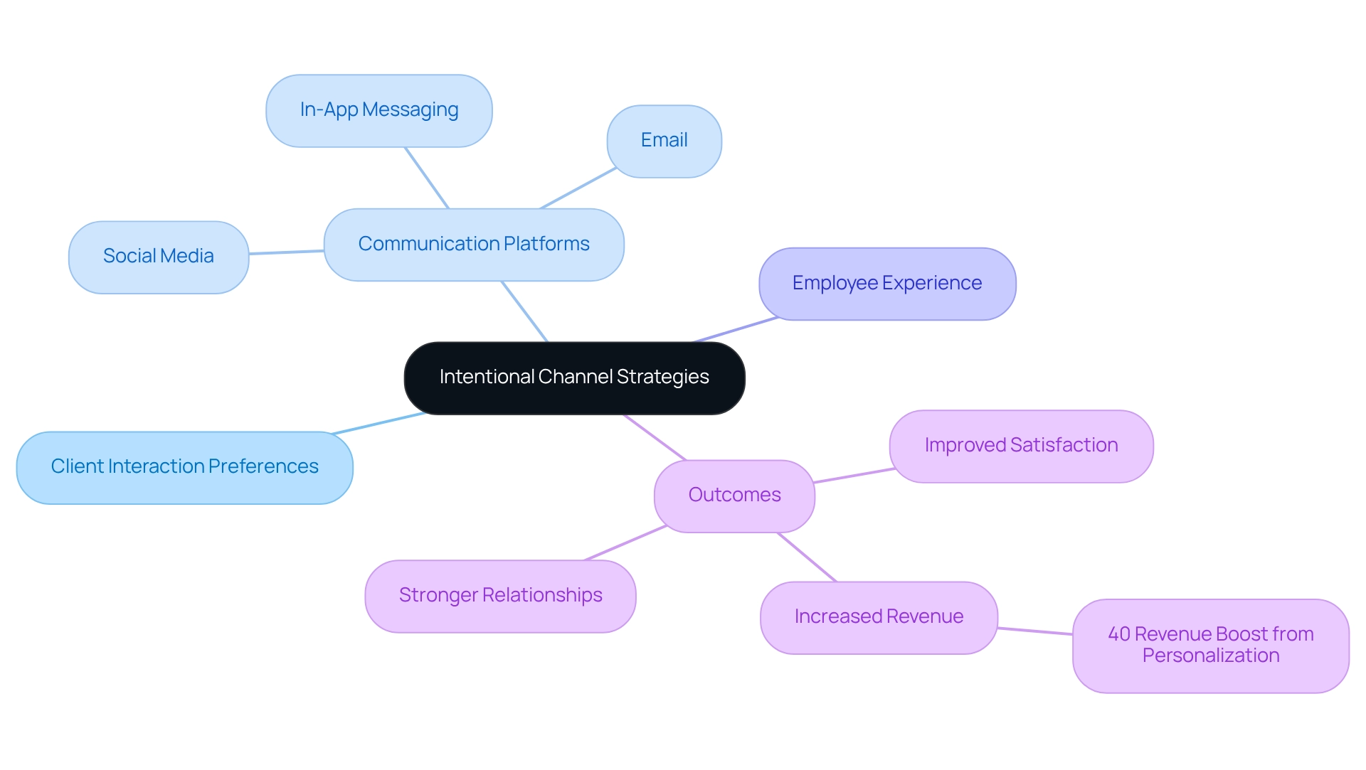The center shows the core strategy, and branches represent key factors like platforms and outcomes. Each branch highlights how these elements contribute to effective customer engagement and overall business success.
