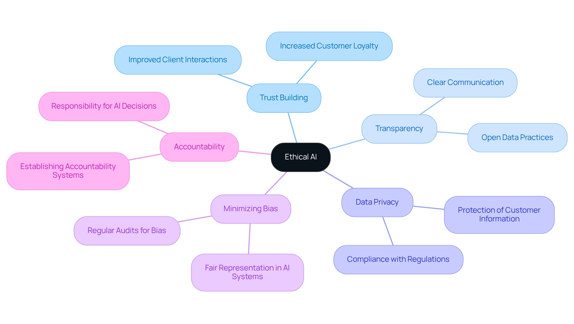 The center represents ethical AI practices. The branches illustrate key components that contribute to trust-building in customer engagement. Follow the branches to understand how each aspect relates to the overall concept of ethical AI.