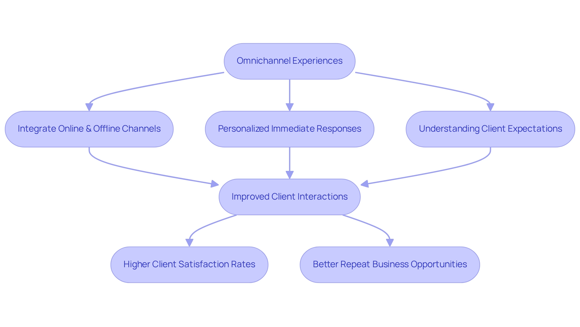 This flowchart outlines how different strategies contribute to enhancing customer journeys. Follow the arrows to understand how integrating channels and personalizing responses lead to happier customers and increased loyalty.