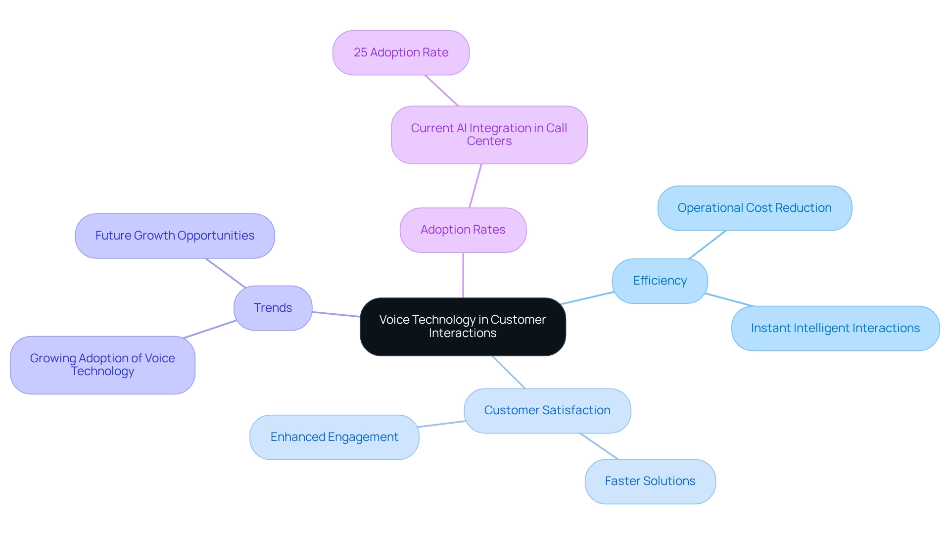 The central node represents the overarching theme of voice technology. Each branch illustrates a key area impacted by this technology, while sub-branches provide detailed insights into specific benefits and trends.