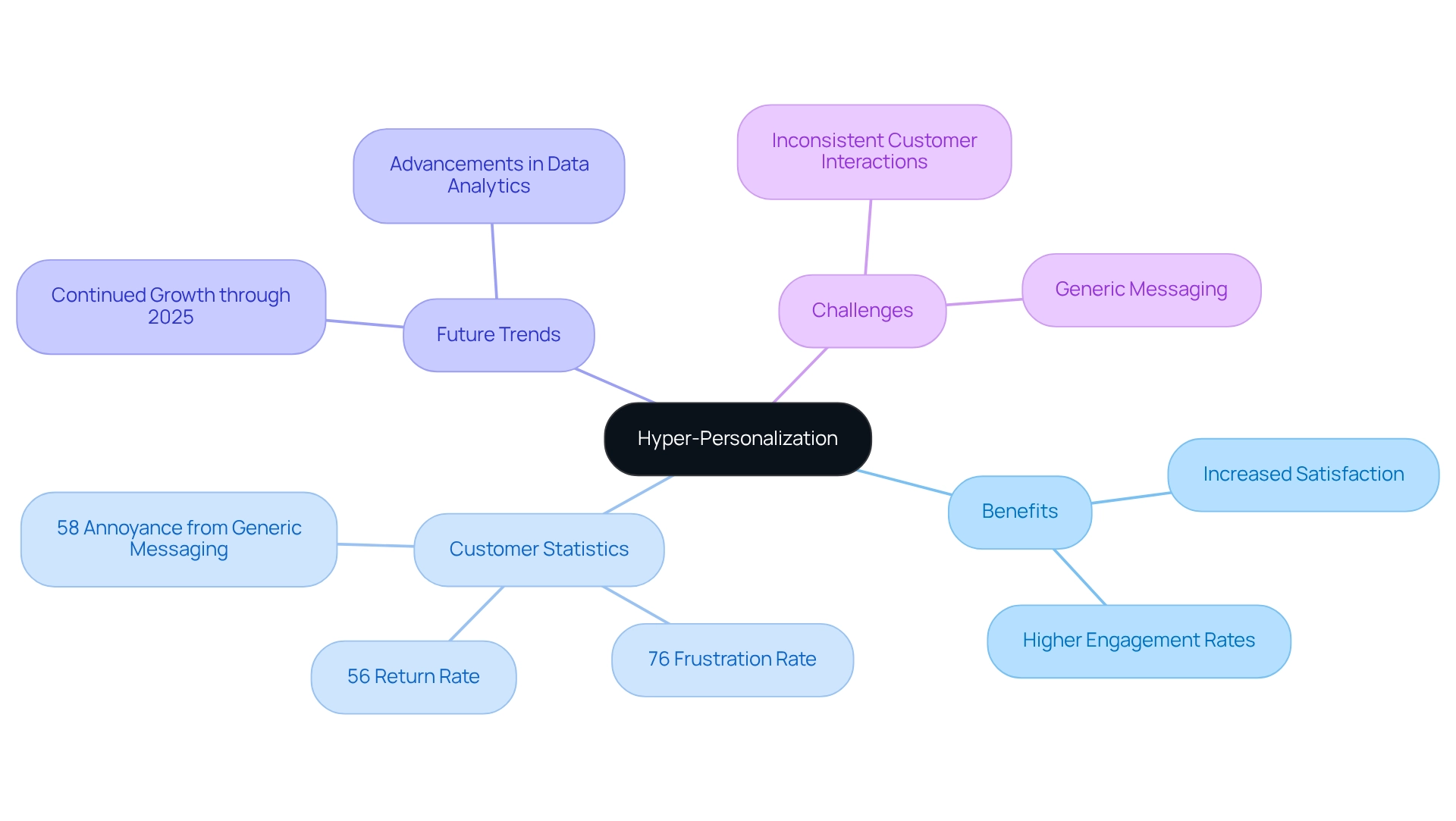 Start at the center with the main idea of hyper-personalization, then explore how it branches into benefits, statistics, and future trends. Each branch provides insights into why tailored experiences are important for consumers and businesses.