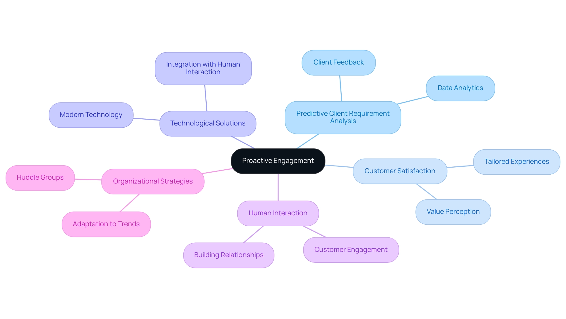 The center represents the main concept of proactive engagement. Branches show key themes and ideas that contribute to improving customer satisfaction. Follow each branch to explore how these strategies interconnect and support overall customer relations.