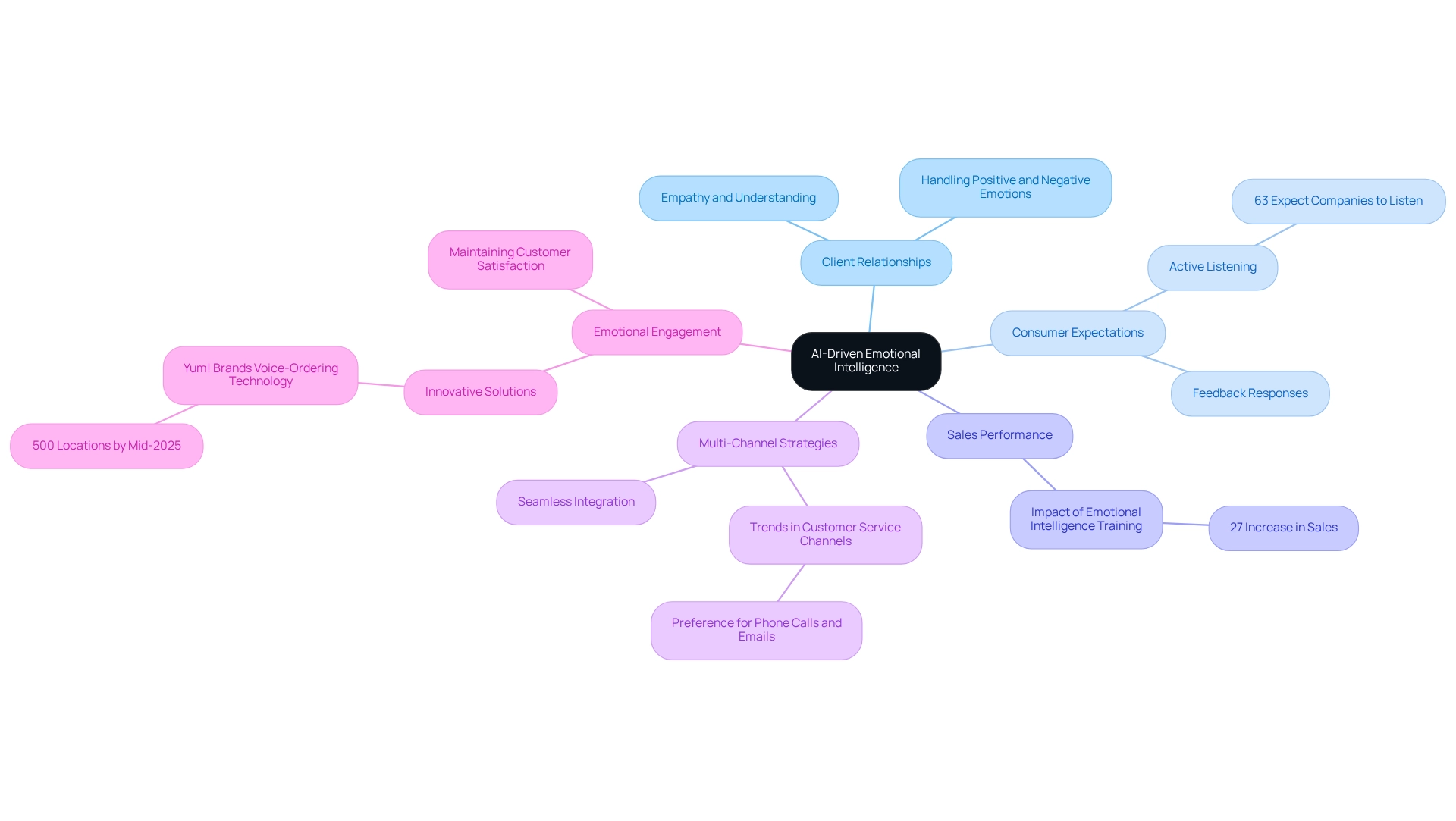 The center represents the main theme of emotional intelligence in AI, with branches showing different aspects like consumer expectations and sales impacts. Follow the lines to explore how each area connects to the overall strategy.