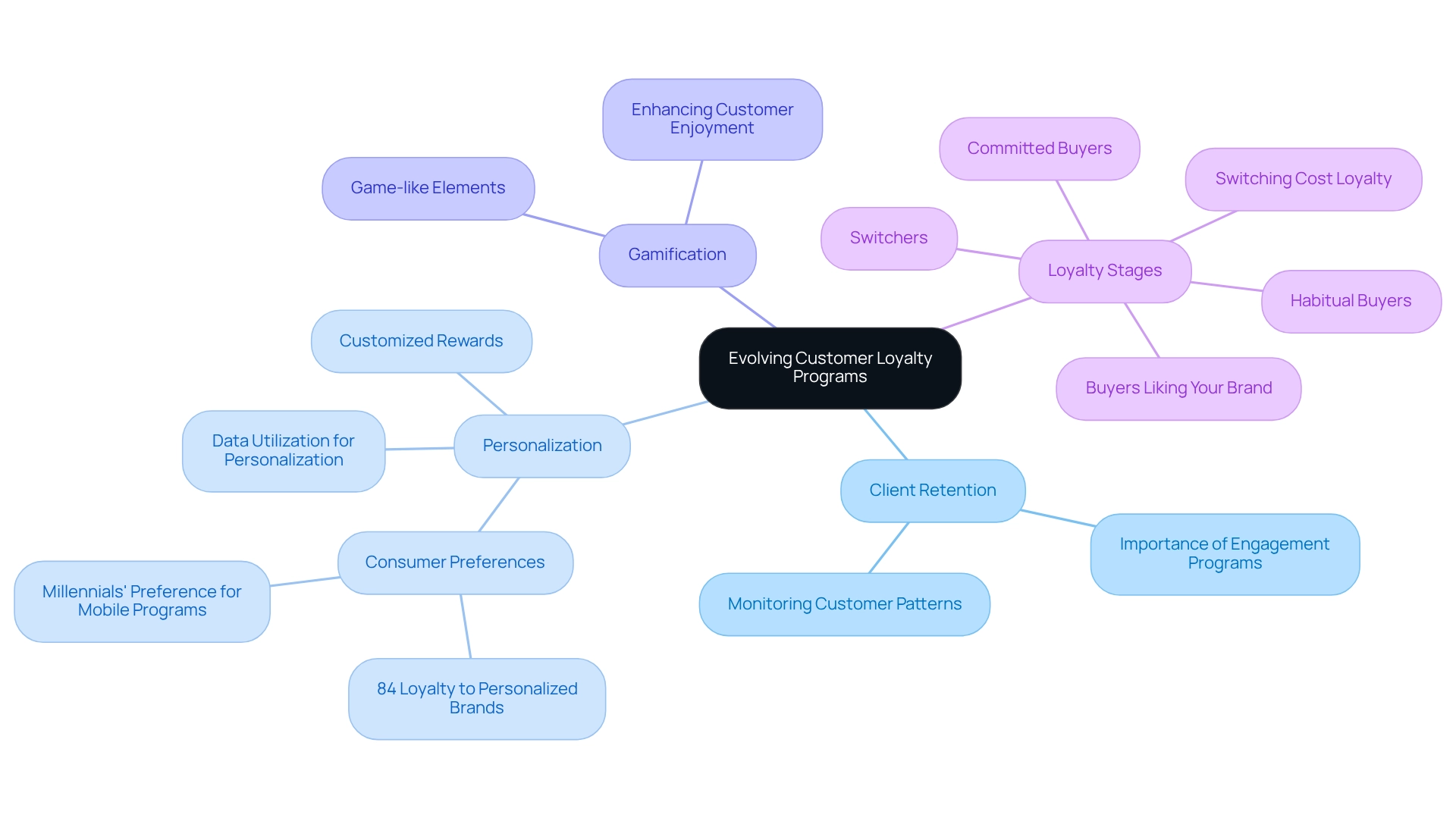 The central idea is customer loyalty programs, with branches showing different strategies and loyalty stages. Follow the branches to see how each aspect connects and contributes to building long-term customer engagement.