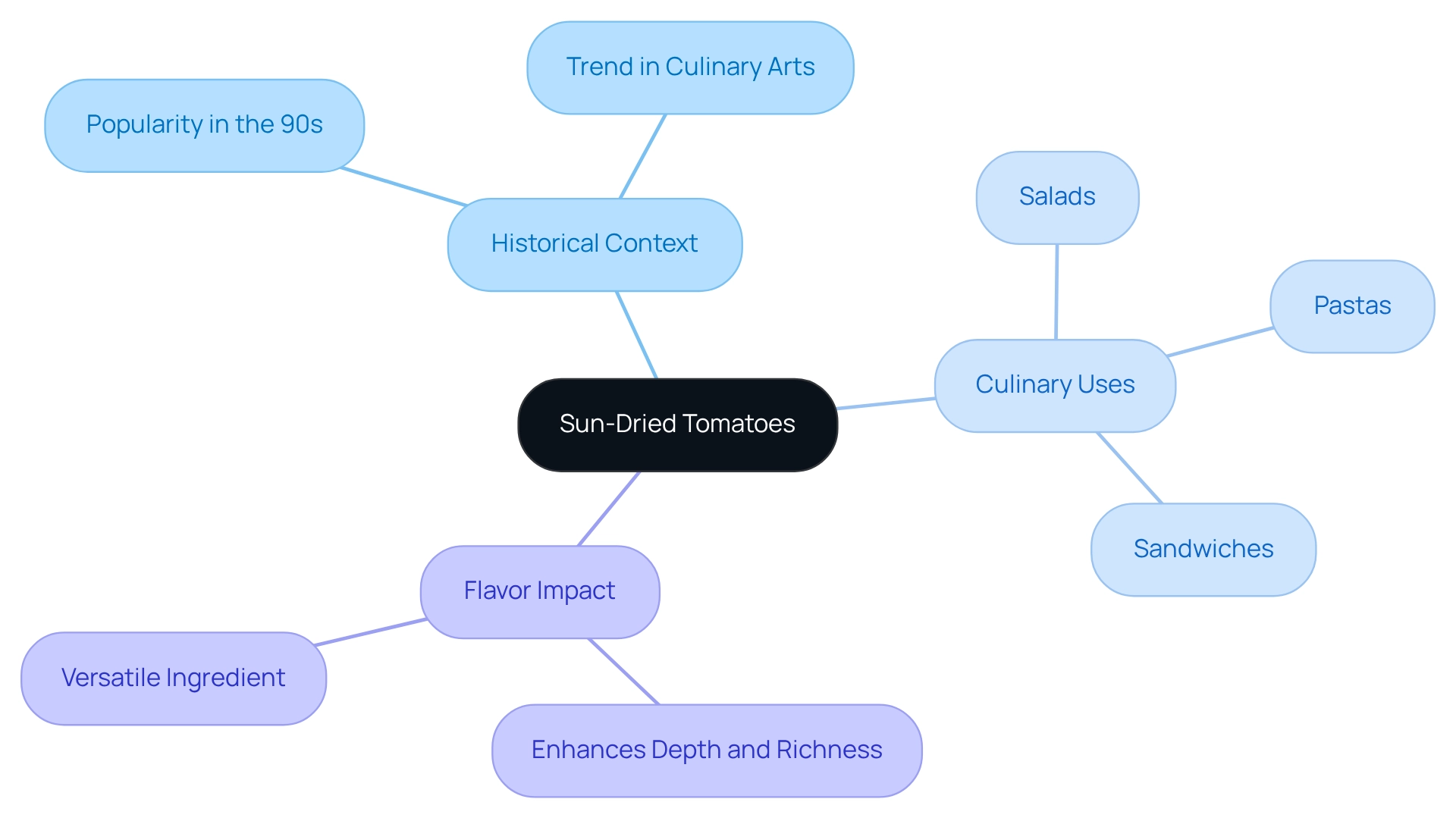 Begin in the center with sun-dried tomatoes, then explore how they enhance meals and their role in food trends. Each branch leads to different aspects of their influence in cooking.