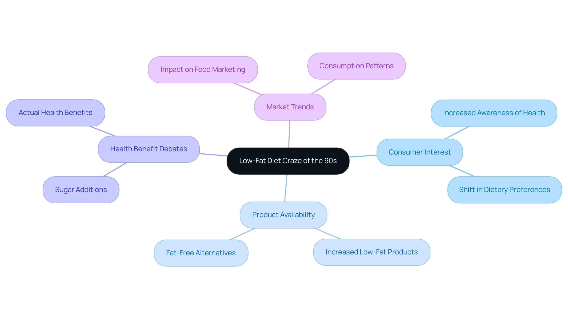 The center represents the main trend of low-fat diets in the 90s. Each branch explores different impacts and discussions surrounding this trend, helping you see how interconnected these ideas are.