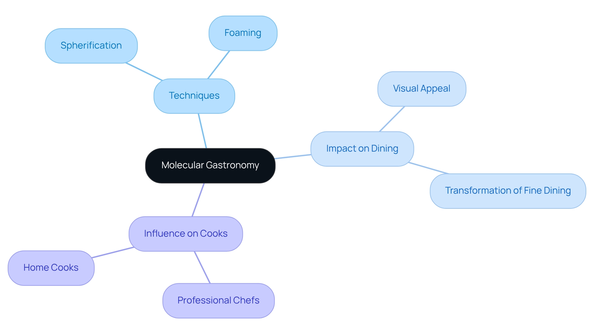 The center represents the main trend, with branches leading to techniques and impacts. Each branch gives insight into how molecular gastronomy reshapes culinary arts and influences chefs and home cooks.