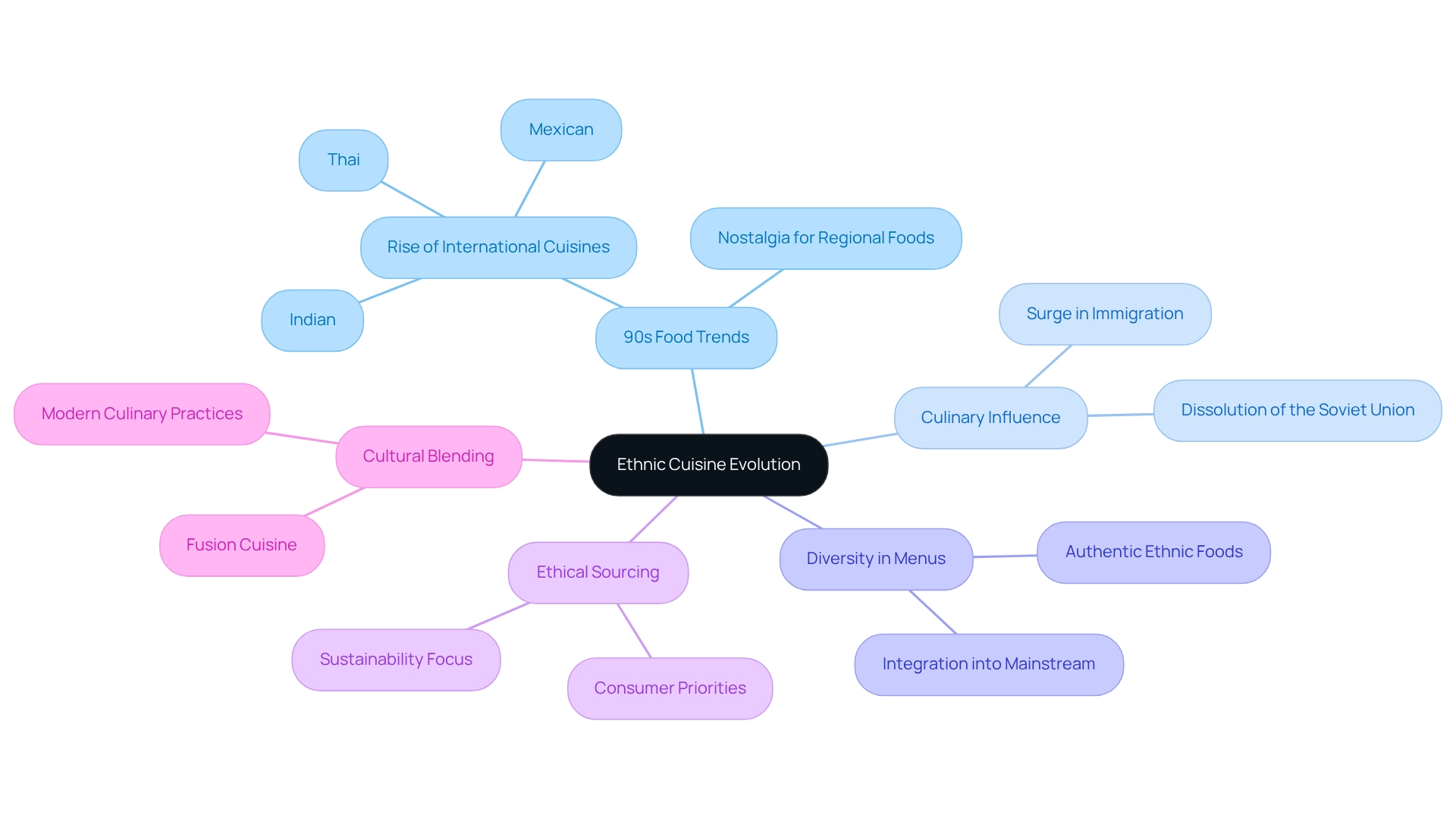 The center represents the overall evolution of ethnic cuisine, with branches showing how various factors influenced its development. Follow the lines to uncover the connections between historical trends and modern dining practices.