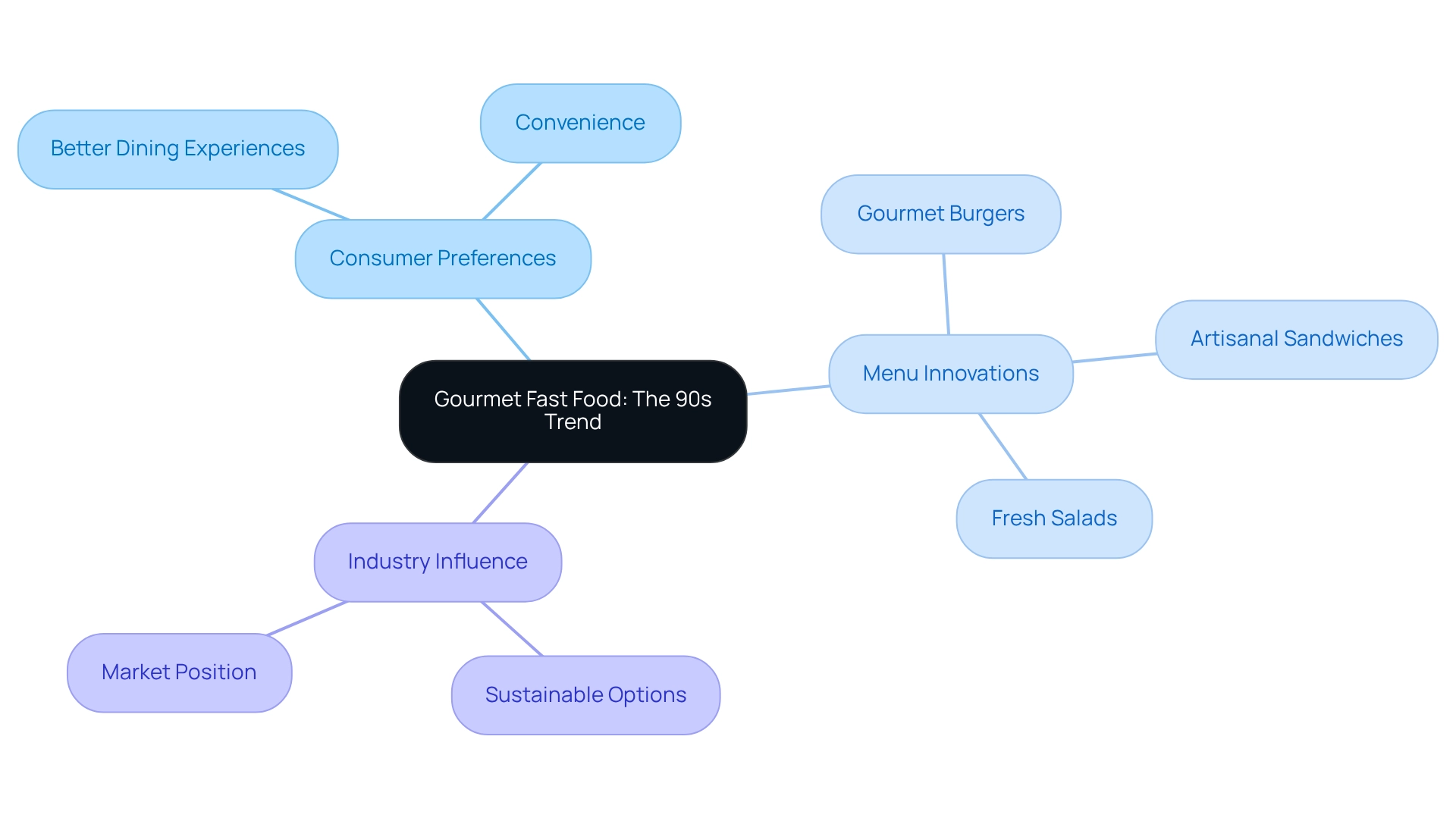 The central node represents the main trend. Branches show the key aspects of this trend, with sub-branches detailing specific elements related to consumer preferences and industry changes.