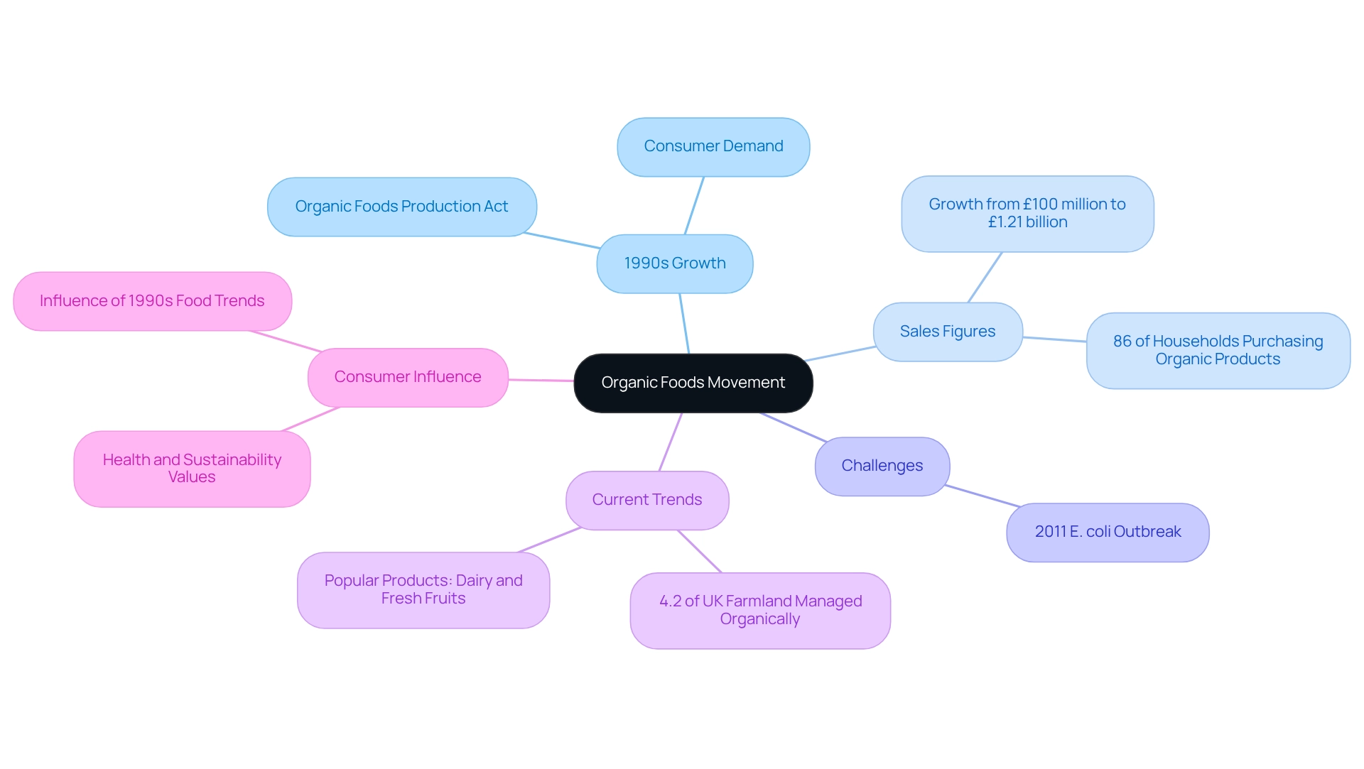 This mindmap illustrates how the organic foods movement has evolved, showing key events, growth statistics, and current trends in consumer behavior. Each branch represents a different aspect of this movement, helping you see how they connect.