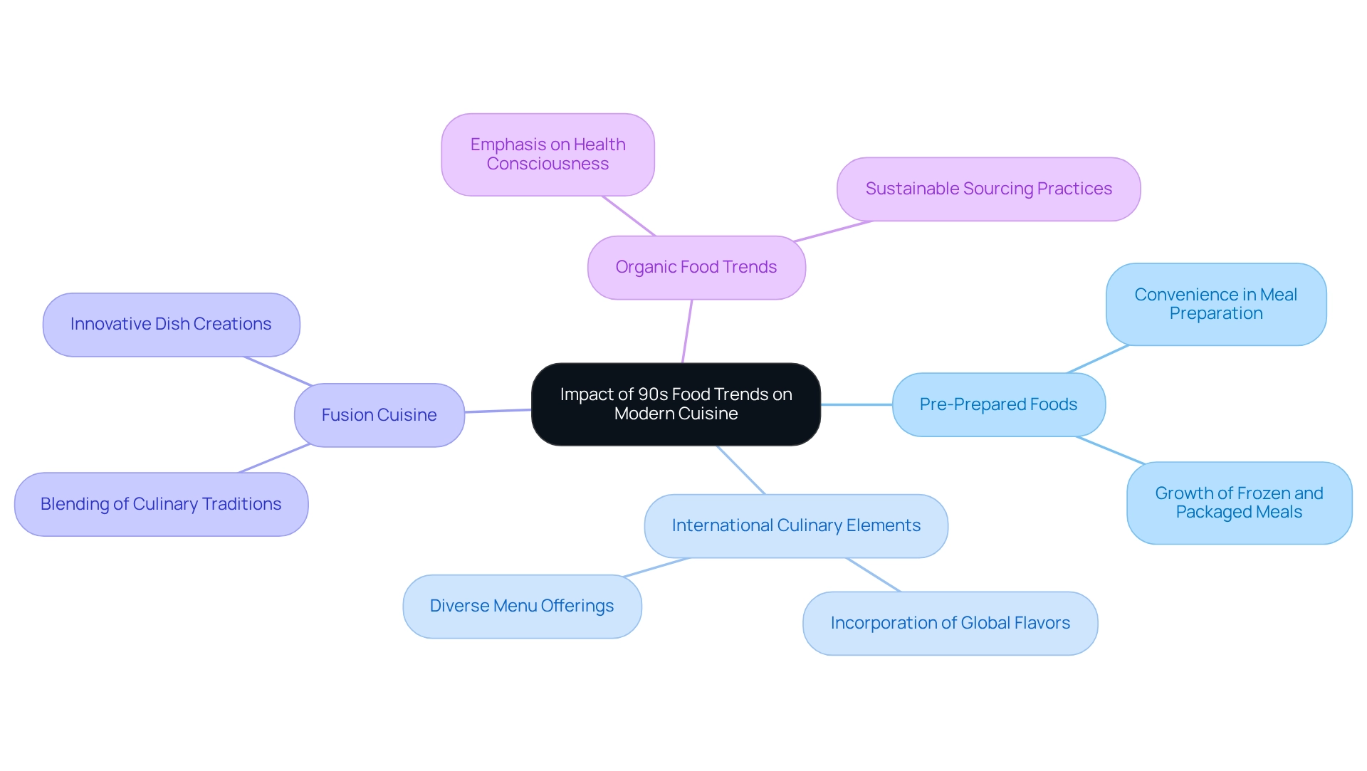 This mindmap shows how different 90s food trends contribute to today's dining culture. Each branch represents a key theme, and you can explore how they connect to modern culinary practices.