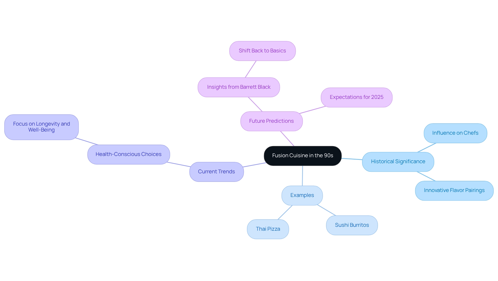 The central node highlights fusion cuisine's importance, while branches detail its impact, examples, current choices, and future expectations. Follow the branches to explore how these ideas connect.