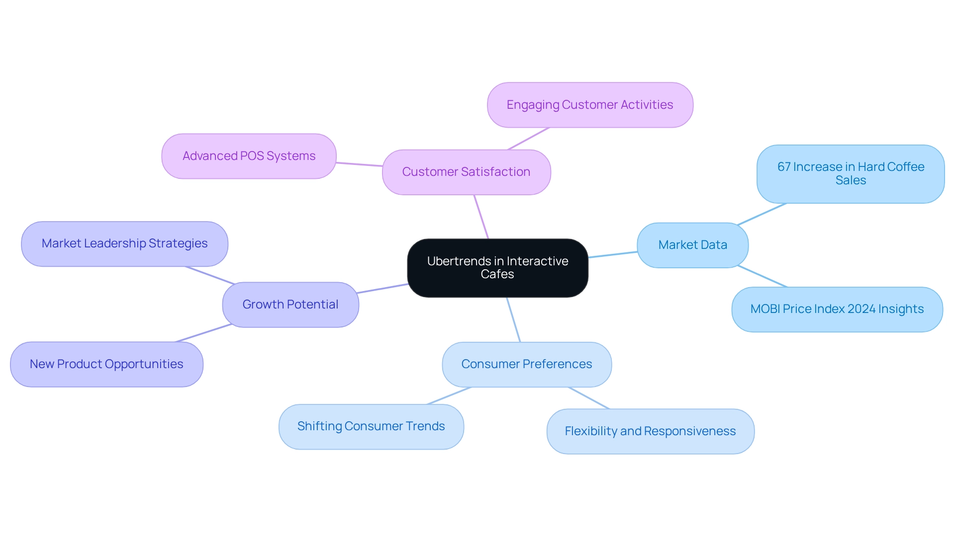 The center represents the main idea of Ubertrends, with branches showing how it affects various aspects of the coffee shop sector. Each subtopic highlights specific insights or strategies related to that area.