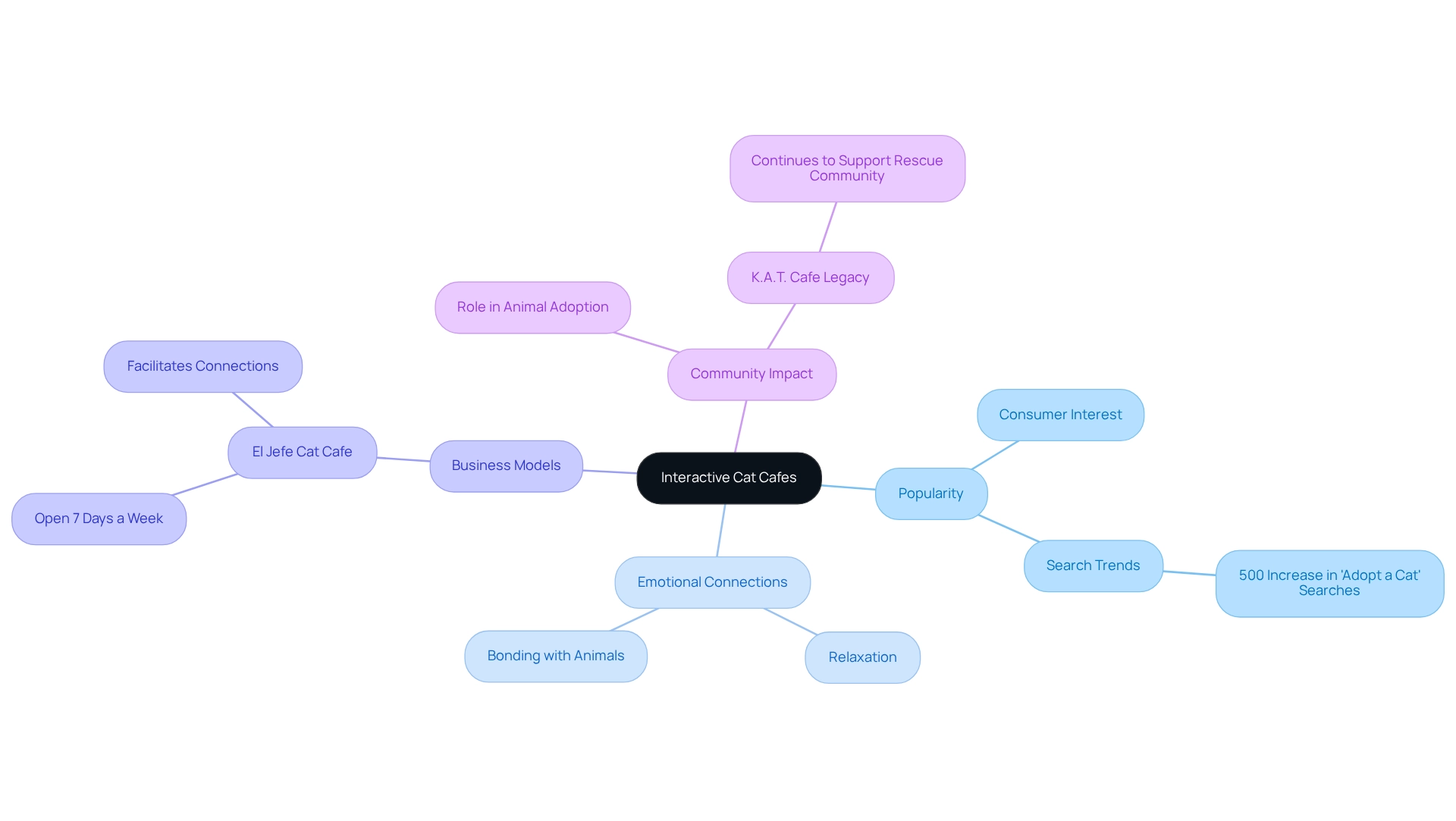 The central node is the main theme of interactive cat cafes, with branches that explore their popularity, emotional benefits, business structures, and community contributions. Follow the branches to discover how each aspect relates to the overall experience of dining with adoptable cats.
