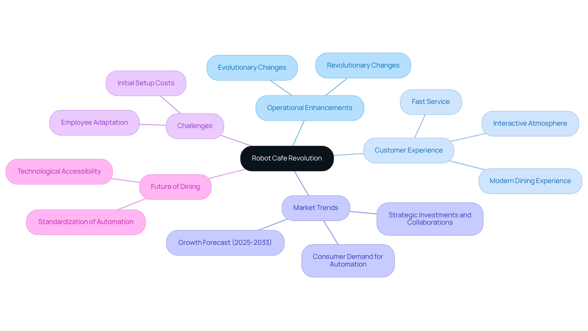 The central node represents the overall theme of robotic cafes. Each branch shows a key area of impact, and the sub-branches provide more detail on specific aspects related to that area.