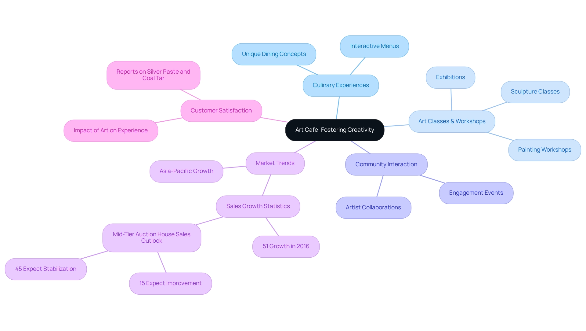 The central node represents the concept of the Art Cafe, while the branches show various aspects like food, art classes, and community engagement. Each sub-branch provides more detail on these topics, illustrating how they connect.