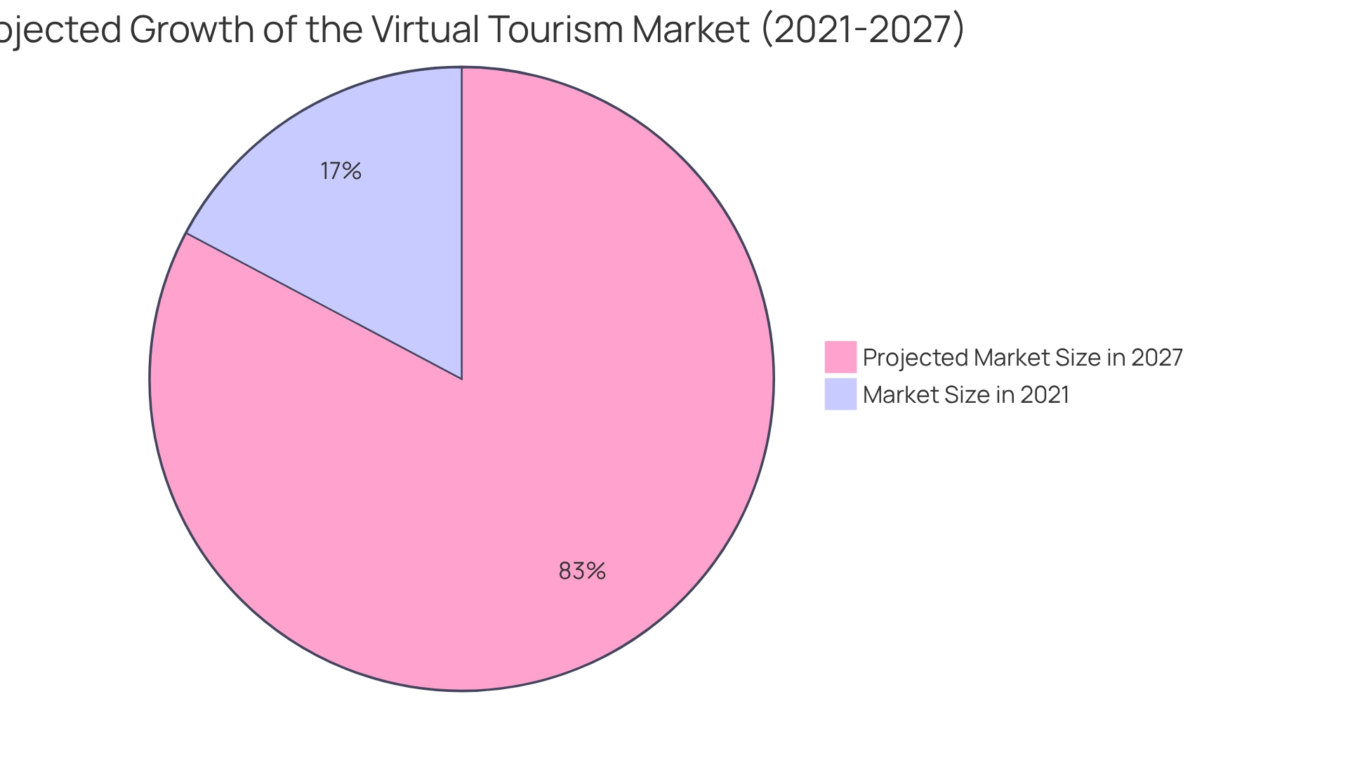 The blue slice represents the market size in 2021 ($5 billion), while the green slice shows the anticipated market size in 2027 ($24 billion). The increase illustrates the potential growth of VR dining experiences.