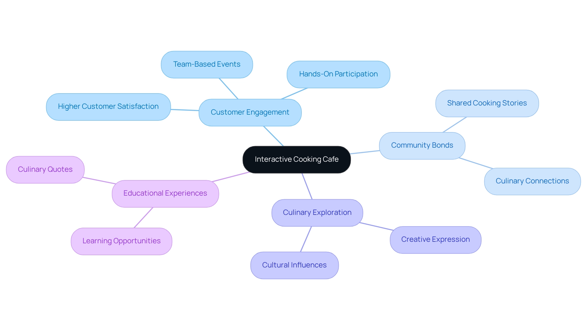 The center shows the main idea of interactive cafes, with branches representing different facets like community and education. Each branch contains specific points that elaborate on how these cafes enrich the dining experience.