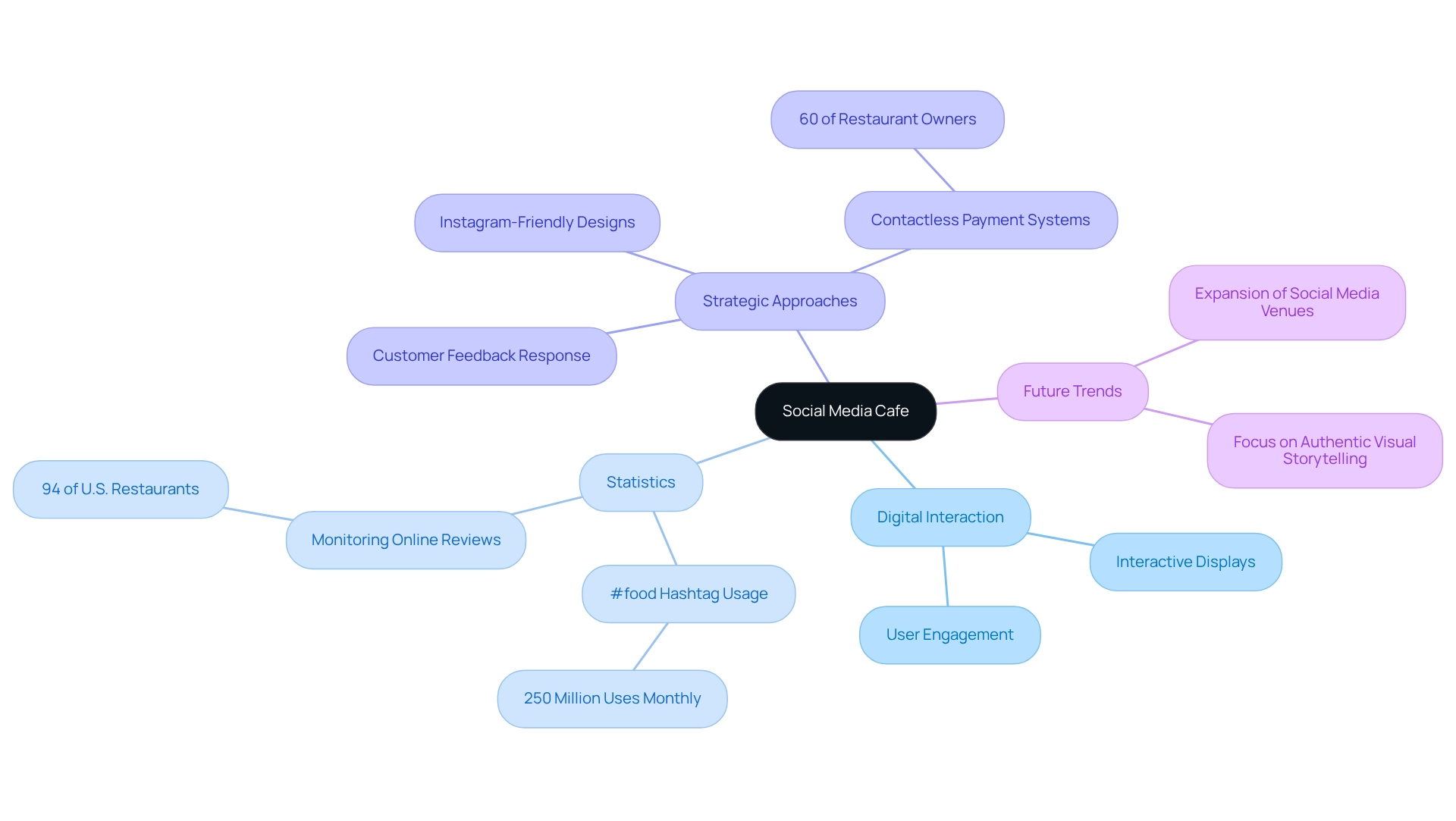 The central node represents the main topic, and the branches show different aspects like statistics and strategies. Each color-coded branch helps you easily find related information about how digital interaction is reshaping dining.