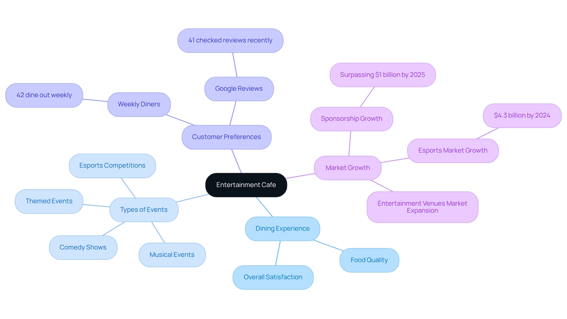 The center represents the concept of entertainment cafes, while the branches show related ideas like event types and market trends. Follow the branches to explore how these elements come together to create a unique dining experience.