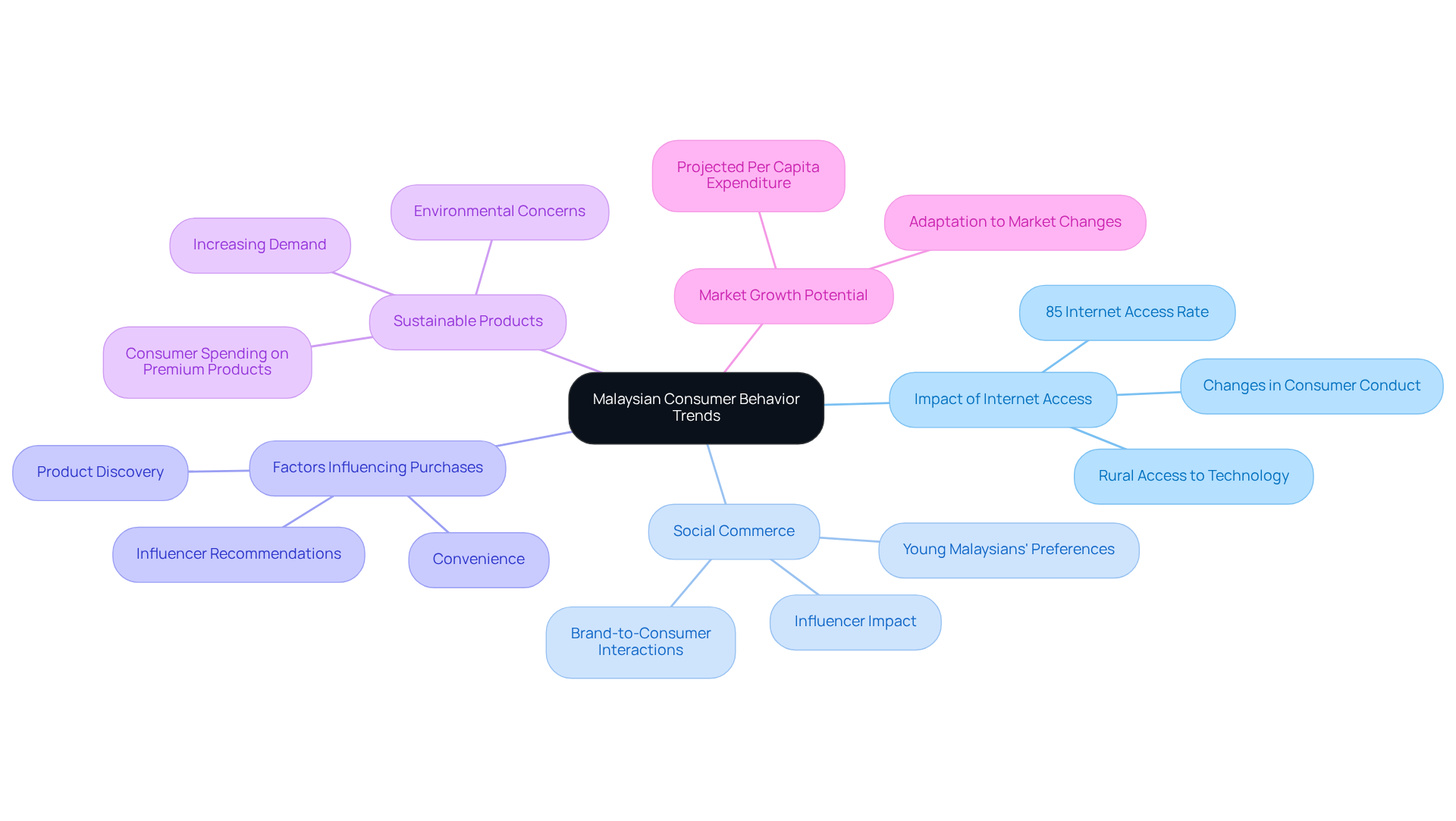 The central idea represents the overall consumer behavior trends in Malaysia, while each branch explores specific aspects that shape these trends. The colors help to categorize related information, making it easy to follow the connections.