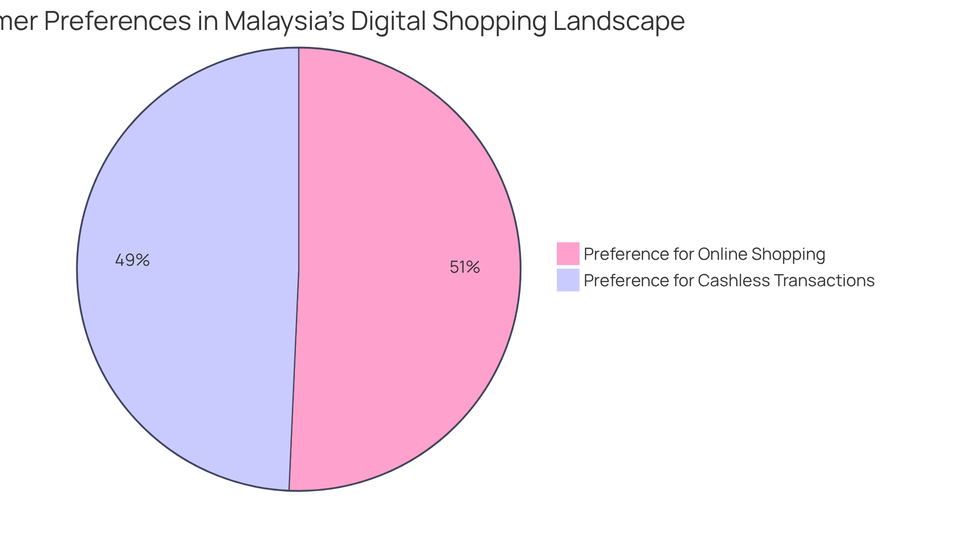 This chart shows what percentage of Malaysian consumers prefer online shopping and cashless transactions — the larger the slice, the more people prefer that option!