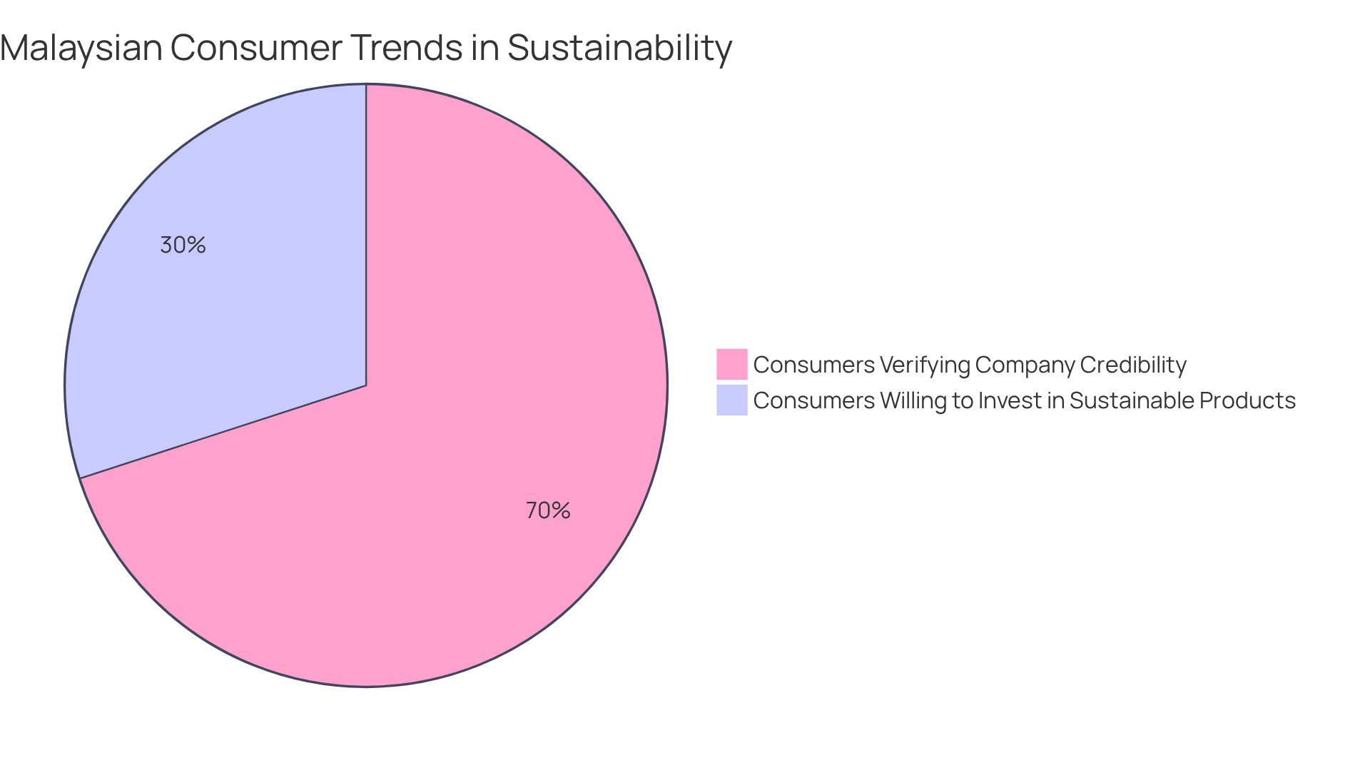 The green slice shows the percentage of consumers who check reviews for credibility before buying, while the blue slice represents those willing to pay more for sustainable options. The larger the slice, the more consumers align with that behavior.