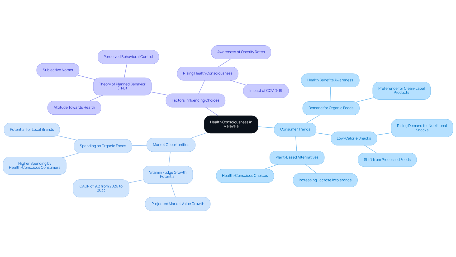 The center represents the main theme of health consciousness. Each branch highlights different aspects of consumer behavior, market trends, and factors affecting choices — follow the branches to see how they connect.