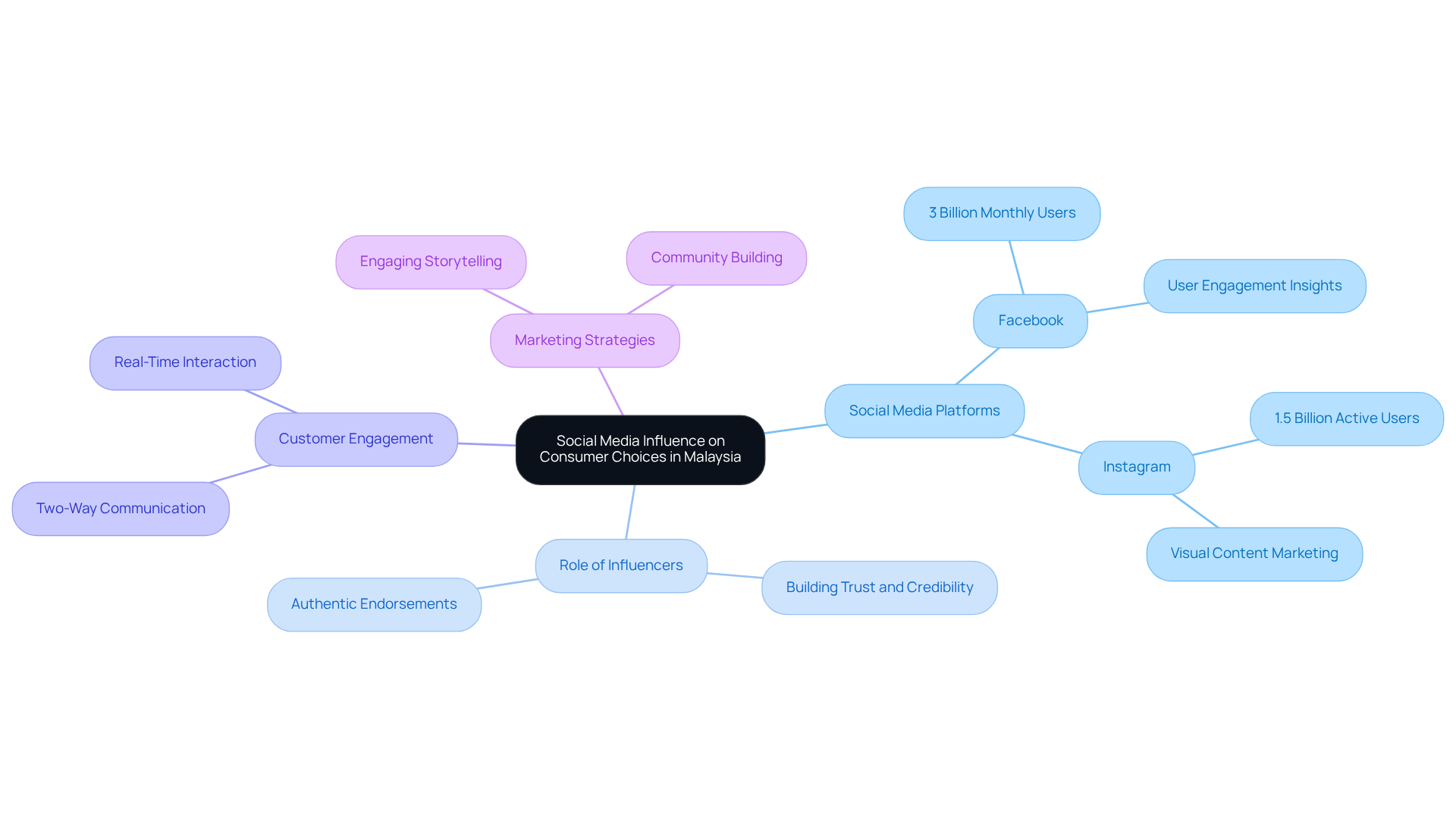 The central idea is the influence of social media, with branches for different themes — each branch shows how various aspects connect and contribute to consumer behavior.