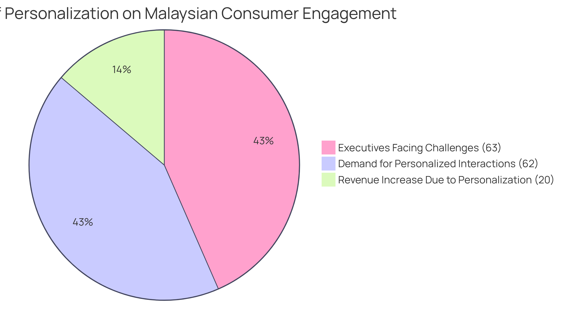 Each slice of the pie shows how significant personalization is to Malaysian consumers: the bigger the slice, the more important that factor is for engaging customers.