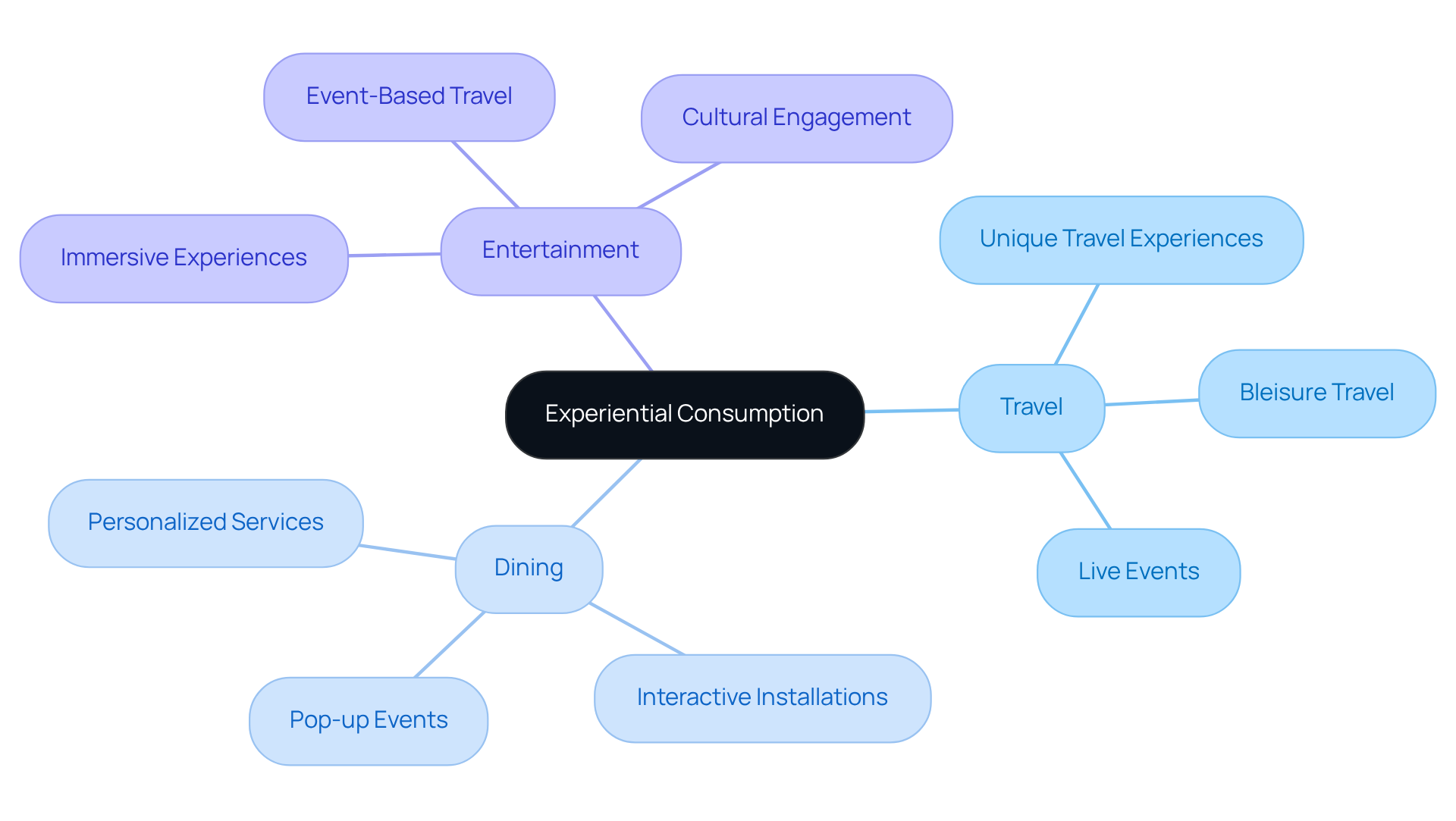 Begin at the center with the main idea of experiential consumption, then explore the sectors and methods that drive this trend. Each branch represents a different aspect of how consumers seek unique experiences.