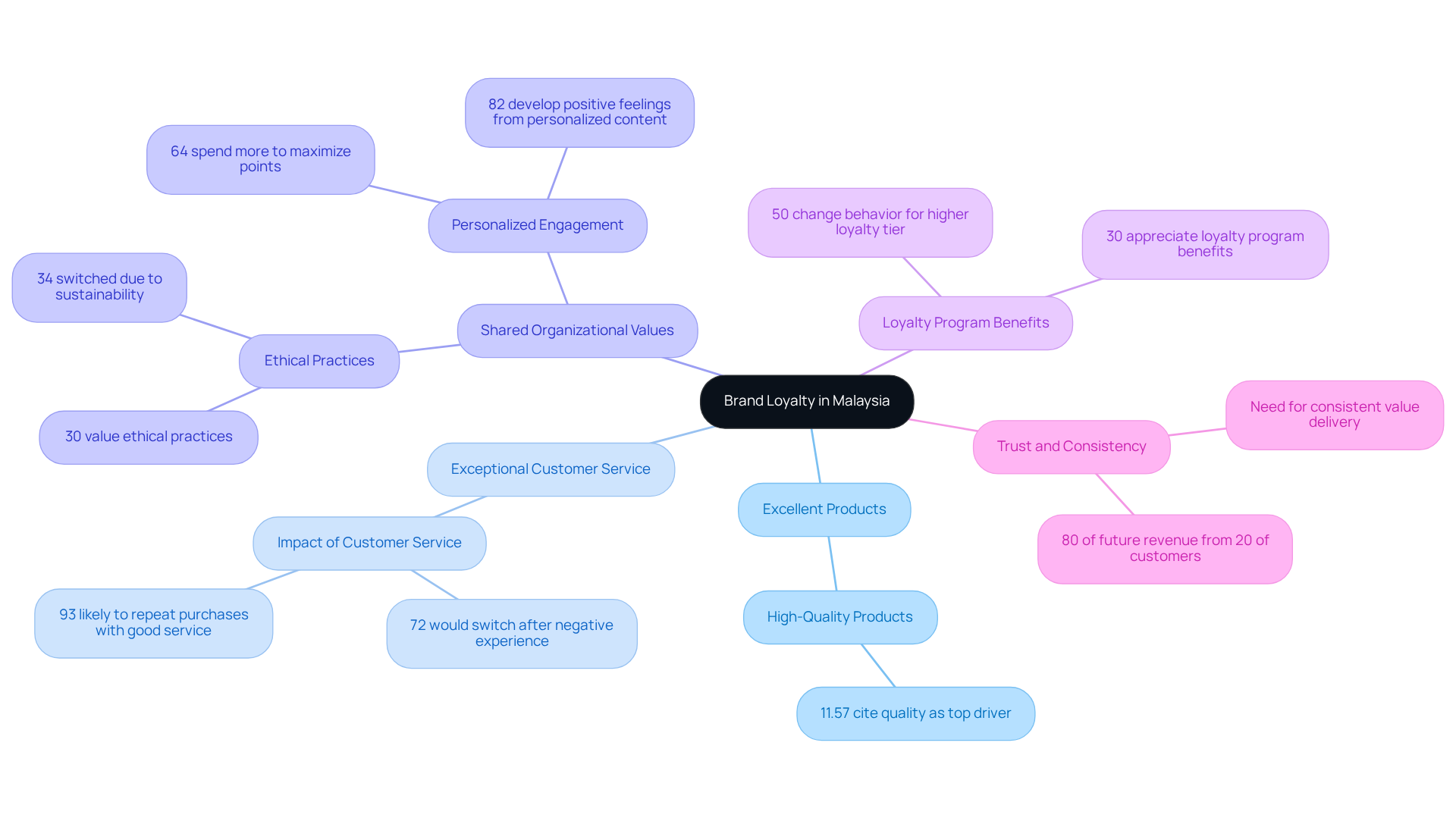 The central node represents the main theme of brand loyalty, while each branch outlines the key factors that affect consumer choices. Sub-branches provide supporting statistics and insights, illustrating how these elements interconnect and impact loyalty.