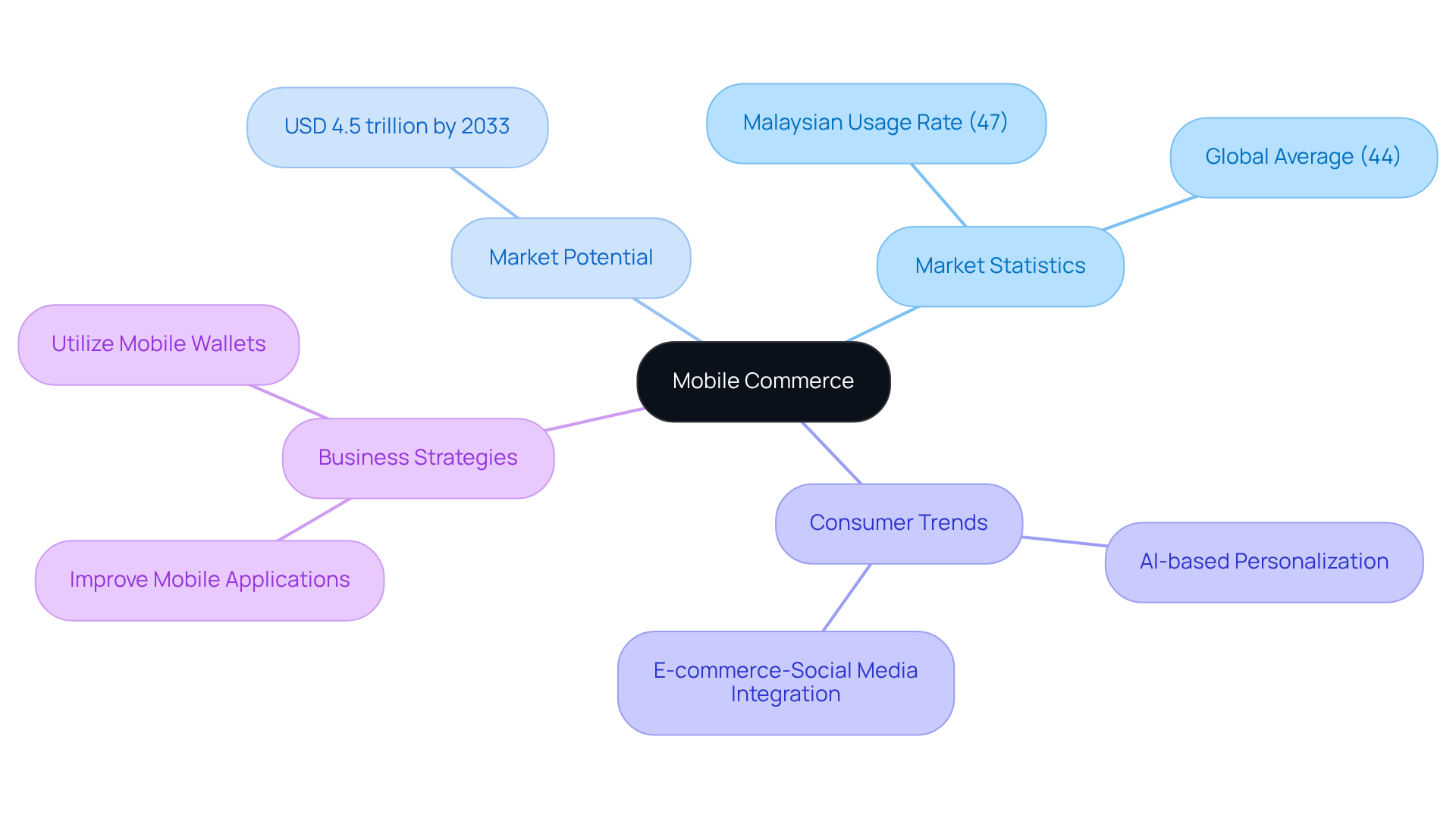 The central node represents mobile commerce, and the branches illustrate key statistics, potential growth, consumer preferences, and strategies businesses should consider. Follow the branches to explore how each aspect connects to the overall theme.