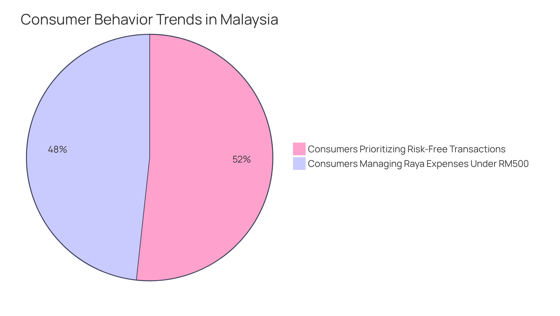 Each slice shows a significant aspect of consumer behavior: the blue slice represents those managing expenses under RM500, while the green slice indicates those prioritizing trust and risk-free transactions when purchasing.