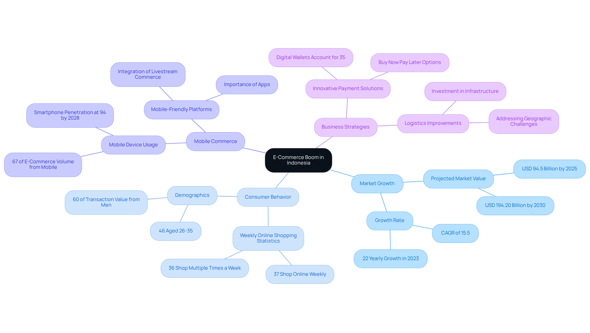Start from the center with the overall e-commerce growth, then explore each branch to understand factors influencing shopping habits and market potential.