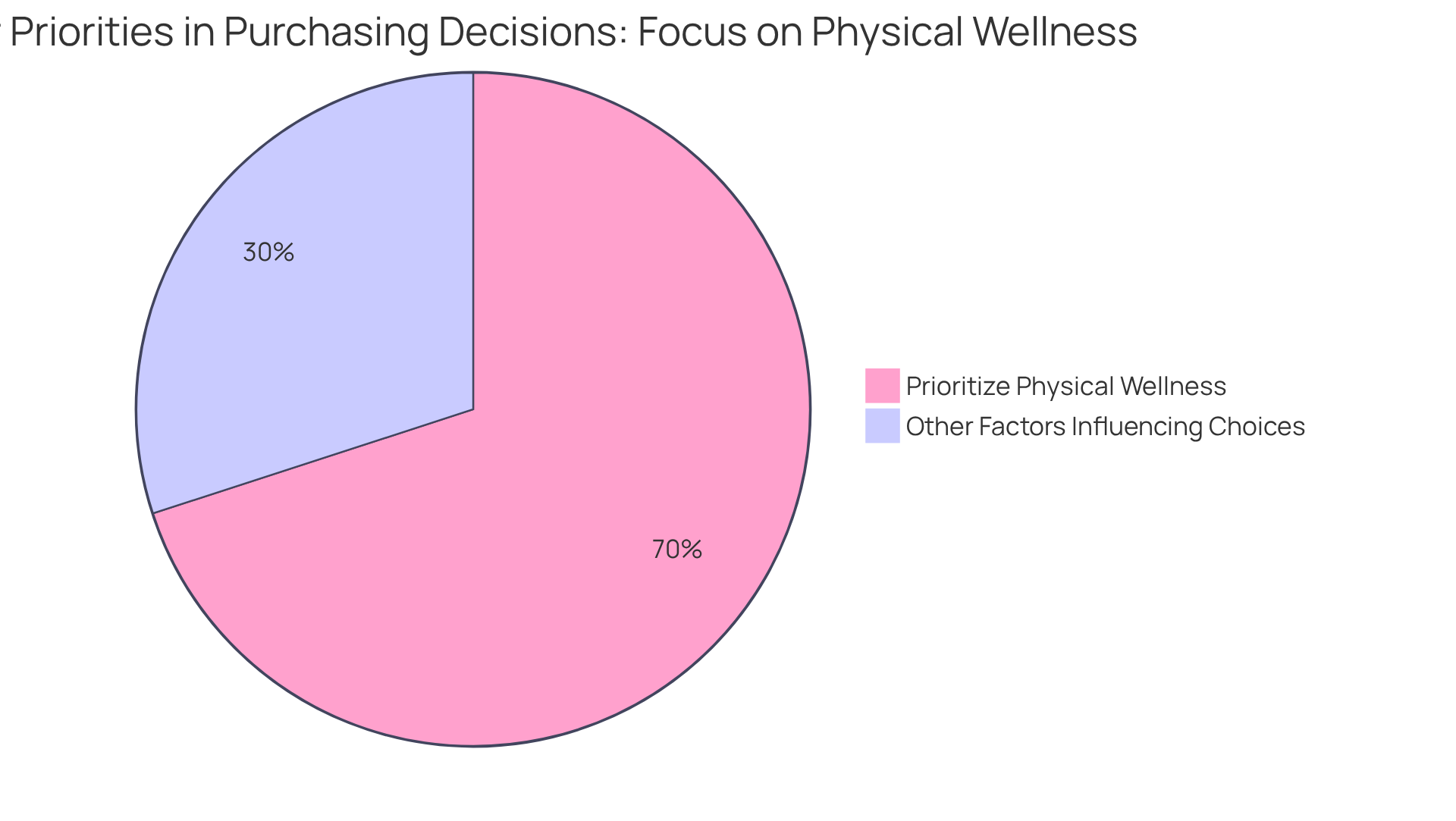 This pie chart shows how many consumers prioritize physical wellness in their purchasing decisions. The larger green slice represents those focused on wellness, while the smaller slice shows other factors influencing choices.