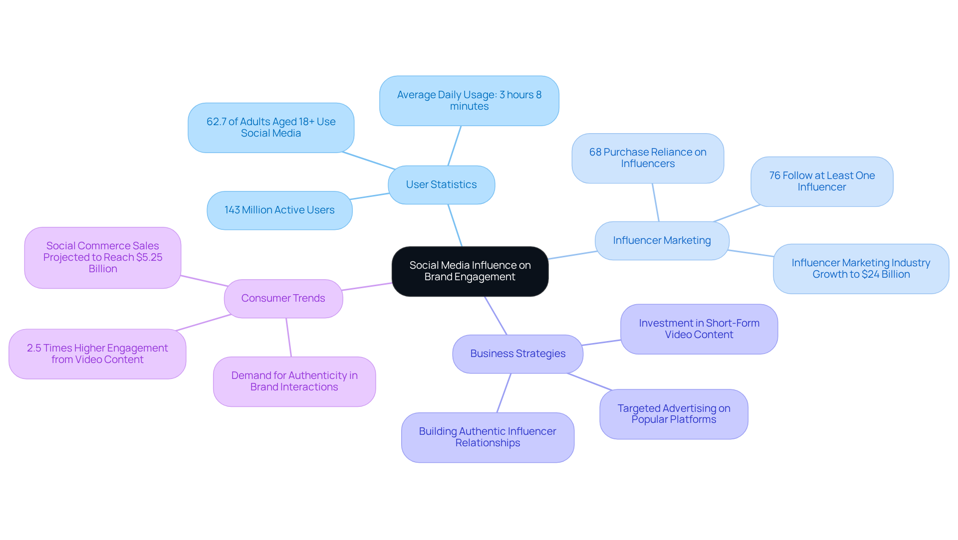 The central topic is Social Media Influence, branching out to show how user statistics, influencer marketing, business strategies, and consumer trends are all connected. Each branch represents a key area of focus, making it easy to understand how they interrelate.