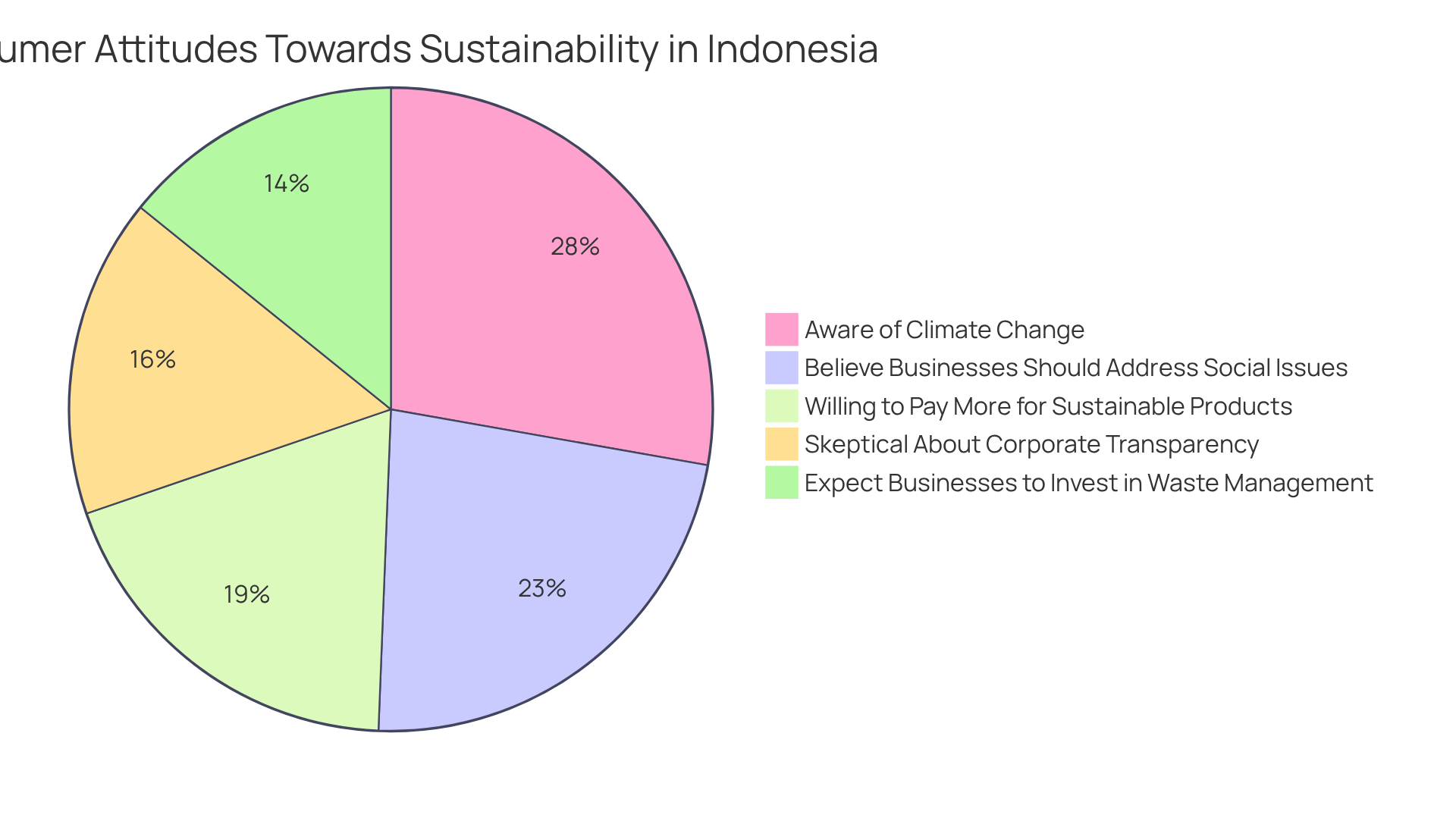 Each slice represents a consumer attitude or expectation regarding sustainability. The larger the slice, the more significant that aspect is to consumers, showcasing the growing trend towards responsible buying behavior.