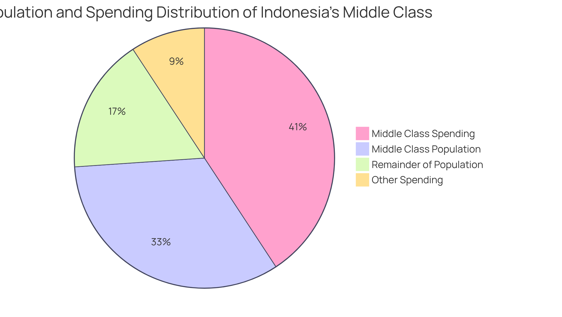 The slices of the pie represent the different segments of the population and their spending habits. A larger slice indicates a bigger role in household expenses, showcasing the influence of the middle class on the economy.