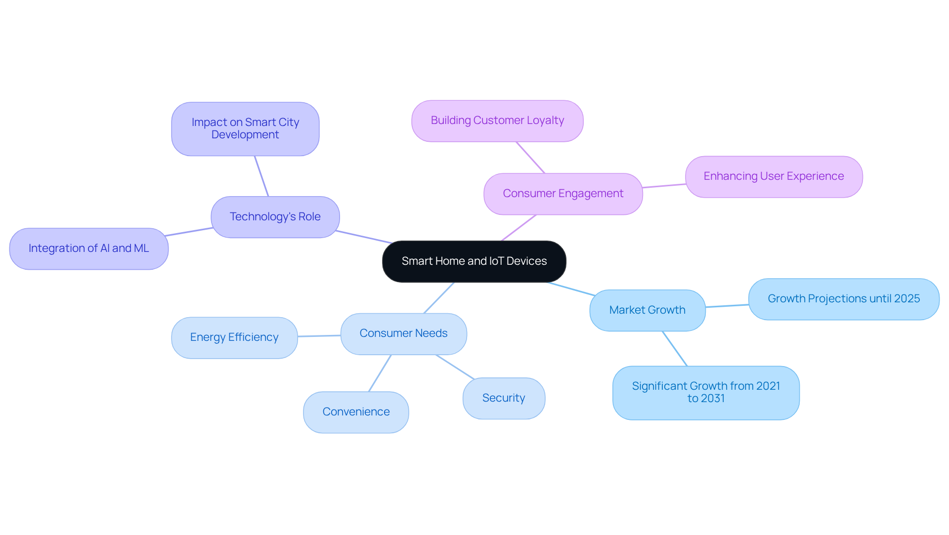 The mindmap starts with the main concept in the center, and branches out to show how different factors like market growth and consumer needs are interconnected in the context of smart home and IoT technologies.