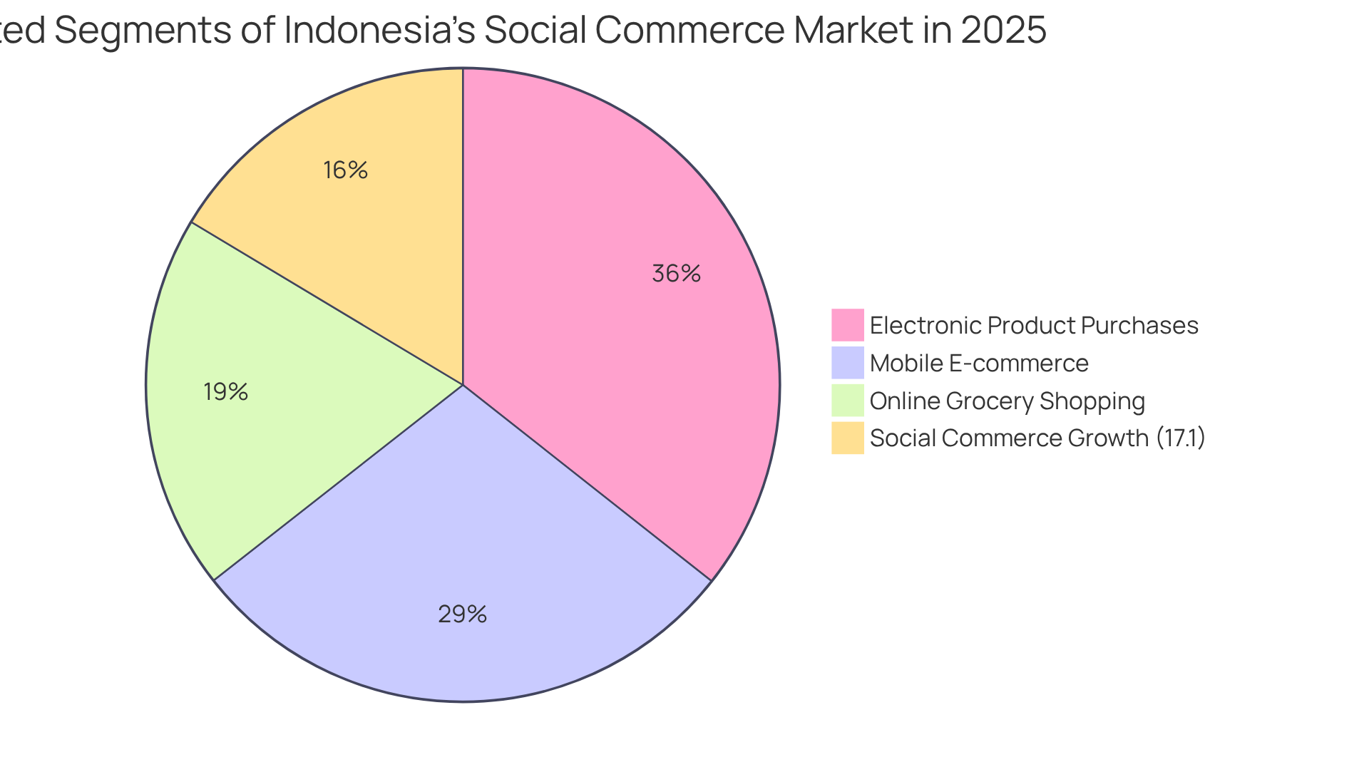 Each slice shows a different segment of the market — the larger the slice, the more significant that segment's contribution to the total projected market value.