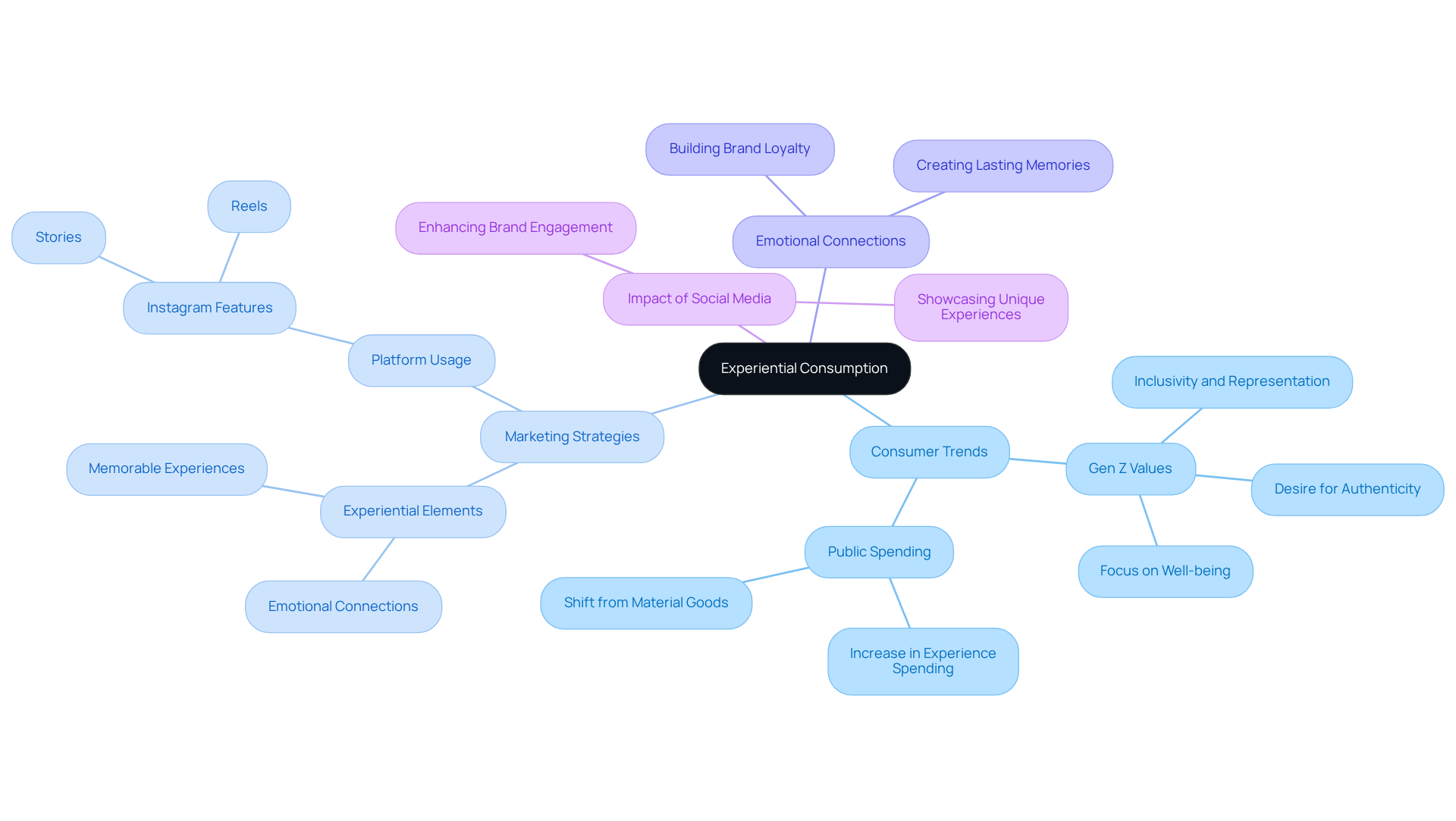 At the center is 'Experiential Consumption', showing how different aspects like consumer values, marketing approaches, and social media influence connect to this central idea. Follow the branches to explore each topic further.